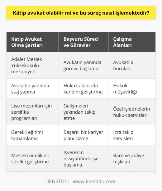 Kâtip Avukat Olma Süreci ve Süreçteki Adımlar  Kâtip avukat olmak mümkündür ve bu süreç, gerekli eğitimi ve deneyimi kazandıktan sonra başarılı bir şekilde gerçekleştirilebilir. Bir avukat katibi olarak çalışan kişi, avukat odalarının idaresi ve iş faaliyetlerinden sorumlu olup, mahkeme prosedürlerine uygun hareket etmeli ve mesleki niteliklerini sürekli geliştirmelidir. Kariyer planı, zekâ, yasal bilgi ve güçlü kişilerarası becerilere sahip olma ihtiyacını içermektedir.  Kâtip Avukat Olma Şartları  Avukat kâtiplerinin gereken şartları sağlamaları önemlidir. Genellikle, bu şartlar üniversitelerin Adalet Meslek Yüksekokullarından mezun olma ve avukatın yanında staj yapma şeklindedir. Lise mezunları ise kendilerini geliştirecek eğitimlere katılıp bazı sertifika programlarını tamamladıktan sonra bu alanda çalışmaya başlayabilirler.  İş Başvuruları ve Avukat Yanında Üstlenecek Görevler  Gerekli eğitimi tamamlayan kişilerin, bir avukatın yanında avukat- kâtip olarak göreve başlaması yeterlidir. İşverenin inisiyatifinde olan işe başlama süreci sayesinde, iş arayan avukat kâtipleri başarılı bir kariyer planı çizmelidir. Bunun için hukuk alanında kendini geliştirmeli ve gelişmeleri yakından takip etmelidir.  Avukat Kâtiplerinin Çalışma Alanları  Avukat kâtiplerinin çalışma alanları oldukça geniş olup, avukatlık bürosunda, hukuk müşavirliğinde, özel işletmelerin hukuk servislerinde ve icra takip servislerinde görev alabilirler. Aynı zamanda, baro ve adliye teşkilatında iş bulma imkanları da bulunmaktadır. Öğrenciler de tecrübe kazanmak için bu işte çalışabilirler.  Sonuç olarak, kâtip avukat olma süreci ve işlemleri, gerekli eğitim ve deneyimi sağlayarak başarıyla tamamlanabilir. Türkiye Cumhuriyeti yasalarına göre, avukatların yanında avukat katibi çalıştırmaya hakları vardır ve bu durum, avukat katibinin mesleği icra etmesine olanak sağlamaktadır.