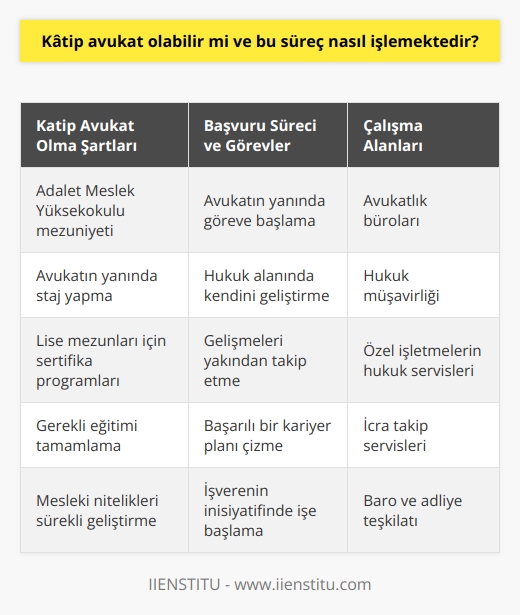 Kâtip Avukat Olma Süreci ve Süreçteki Adımlar Kâtip avukat olmak mümkündür ve bu süreç, gerekli eğitimi ve deneyimi kazandıktan sonra başarılı bir şekilde gerçekleştirilebilir. Bir avukat katibi olarak çalışan kişi, avukat odalarının idaresi ve iş faaliyetlerinden sorumlu olup, mahkeme prosedürlerine uygun hareket etmeli ve mesleki niteliklerini sürekli geliştirmelidir. Kariyer planı, zekâ, yasal bilgi ve güçlü kişilerarası becerilere sahip olma ihtiyacını içermektedir. Kâtip Avukat Olma Şartları Avukat kâtiplerinin gereken şartları sağlamaları önemlidir. Genellikle, bu şartlar üniversitelerin Adalet Meslek Yüksekokullarından mezun olma ve avukatın yanında staj yapma şeklindedir. Lise mezunları ise kendilerini geliştirecek eğitimlere katılıp bazı sertifika programlarını tamamladıktan sonra bu alanda çalışmaya başlayabilirler. İş Başvuruları ve Avukat Yanında Üstlenecek Görevler Gerekli eğitimi tamamlayan kişilerin, bir avukatın yanında avukat- kâtip olarak göreve başlaması yeterlidir. İşverenin inisiyatifinde olan işe başlama süreci sayesinde, iş arayan avukat kâtipleri başarılı bir kariyer planı çizmelidir. Bunun için hukuk alanında kendini geliştirmeli ve gelişmeleri yakından takip etmelidir. Avukat Kâtiplerinin Çalışma Alanları Avukat kâtiplerinin çalışma alanları oldukça geniş olup, avukatlık bürosunda, hukuk müşavirliğinde, özel işletmelerin hukuk servislerinde ve icra takip servislerinde görev alabilirler. Aynı zamanda, baro ve adliye teşkilatında iş bulma imkanları da bulunmaktadır. Öğrenciler de tecrübe kazanmak için bu işte çalışabilirler. Sonuç olarak, kâtip avukat olma süreci ve işlemleri, gerekli eğitim ve deneyimi sağlayarak başarıyla tamamlanabilir. Türkiye Cumhuriyeti yasalarına göre, avukatların yanında avukat katibi çalıştırmaya hakları vardır ve bu durum, avukat katibinin mesleği icra etmesine olanak sağlamaktadır.