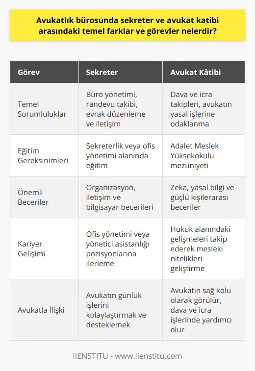 Avukatlık Bürosunda Sekreter ve Avukat Katibi Arasındaki Temel Farklar ve Görevler  Sekreter ve Avukat Katibinin Görevleri  Bir avukatlık bürosunda çalışan sekreter ve avukat katibi, farklı görev ve sorumluluklara sahip olmakla birlikte, ortak amaçları avukatların işlerini daha verimli ve düzenli bir şekilde yürütmelerine katkı sağlamaktır. Sekreterin temel görevleri, büro yönetimi, randevu takibi, evrak düzenleme ve iletişim gibi   i yürütürken; avukat katibi ise başta dava ve icra takipleri olmak üzere avukatın yasal işlerine odaklanır.  Kariyer Planında Avukat Katibi Olmak  Avukat katibi olmayı kariyer planında hedefleyen kişiler, Adalet Meslek Yüksekokullarından mezun olduğunda bu alanda çalışmaya başlayabilirler. Bu süreçte, zeka, yasal bilgi ve güçlü kişilerarası becerilere sahip olmak önemlidir. Hukuk alanındaki gelişmeleri yakından takip ederek ve mesleki niteliklerini sürekli geliştirerek başarılı olabilirler.  Avukat ve Avukat Katibi İşbirliği  Avukat katibi, avukatın sağ kolu olarak görülür ve birlikte çalıştığı avukata her davada yardımcı olmak üzere çalışır. Bu sayede, avukatın iş yükünü hafifletir ve onu evrak ve takip işlerinden kurtarır. Türkiye Cumhuriyeti yasalarına göre avukatların yanında avukat katibi çalıştırmaya hakları bulunmaktadır.  Aşağıda, avukat katibinin yapmakla yükümlü olduğu bazı görev ve sorumluluklar sıralanmıştır;  1. Avukatın aldığı davaları takip etme. 2. İcra dosyalarını yönetme. 3. Adliyeye giderek dava işleriyle ilgilenme. 4. Avukatın yapacağı işlemlerde yardımcı olarak görev al.  Çalışma Alanları ve İmkanları  Avukat katibine özellikle avukatlık bürosu, hukuk müşavirliği, özel işletmelerin hukuk servisleri ve icra takip servislerinde iş imkanı bulunmaktadır. Ayrıca, baroda ve adliye teşkilatında da görev alabilirler. Hukuk eğitimi alan öğrencilerin ise iş süreçlerini öğrenmek ve tecrübe kazanmak amacıyla avukat katibi olarak çalışmaları da mümkündür.