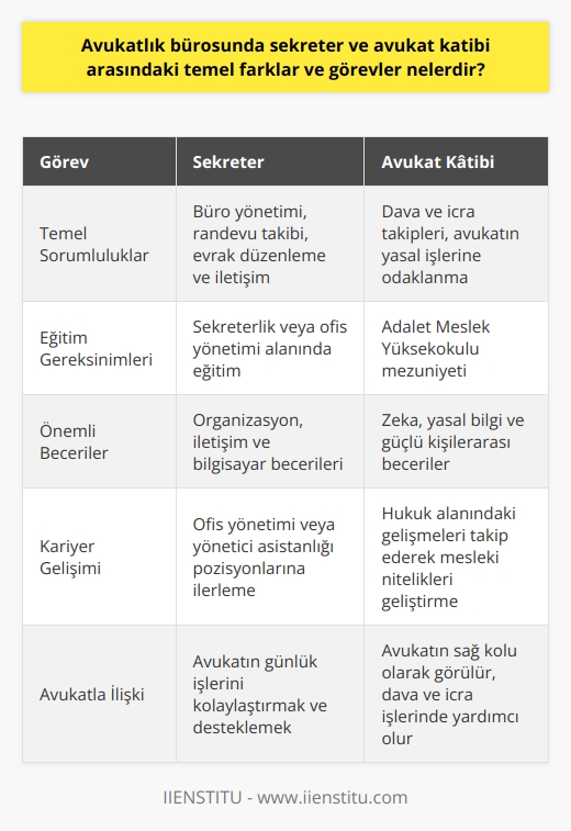 Avukatlık Bürosunda Sekreter ve Avukat Katibi Arasındaki Temel Farklar ve Görevler Sekreter ve Avukat Katibinin Görevleri Bir avukatlık bürosunda çalışan sekreter ve avukat katibi, farklı görev ve sorumluluklara sahip olmakla birlikte, ortak amaçları avukatların işlerini daha verimli ve düzenli bir şekilde yürütmelerine katkı sağlamaktır. Sekreterin temel görevleri, büro yönetimi, randevu takibi, evrak düzenleme ve iletişim gibi i yürütürken; avukat katibi ise başta dava ve icra takipleri olmak üzere avukatın yasal işlerine odaklanır. Kariyer Planında Avukat Katibi Olmak Avukat katibi olmayı kariyer planında hedefleyen kişiler, Adalet Meslek Yüksekokullarından mezun olduğunda bu alanda çalışmaya başlayabilirler. Bu süreçte, zeka, yasal bilgi ve güçlü kişilerarası becerilere sahip olmak önemlidir. Hukuk alanındaki gelişmeleri yakından takip ederek ve mesleki niteliklerini sürekli geliştirerek başarılı olabilirler. Avukat ve Avukat Katibi İşbirliği Avukat katibi, avukatın sağ kolu olarak görülür ve birlikte çalıştığı avukata her davada yardımcı olmak üzere çalışır. Bu sayede, avukatın iş yükünü hafifletir ve onu evrak ve takip işlerinden kurtarır. Türkiye Cumhuriyeti yasalarına göre avukatların yanında avukat katibi çalıştırmaya hakları bulunmaktadır. Aşağıda, avukat katibinin yapmakla yükümlü olduğu bazı görev ve sorumluluklar sıralanmıştır; 1. Avukatın aldığı davaları takip etme. 2. İcra dosyalarını yönetme. 3. Adliyeye giderek dava işleriyle ilgilenme. 4. Avukatın yapacağı işlemlerde yardımcı olarak görev al. Çalışma Alanları ve İmkanları Avukat katibine özellikle avukatlık bürosu, hukuk müşavirliği, özel işletmelerin hukuk servisleri ve icra takip servislerinde iş imkanı bulunmaktadır. Ayrıca, baroda ve adliye teşkilatında da görev alabilirler. Hukuk eğitimi alan öğrencilerin ise iş süreçlerini öğrenmek ve tecrübe kazanmak amacıyla avukat katibi olarak çalışmaları da mümkündür.