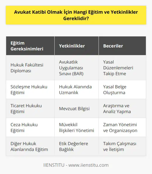 Avukat katibi olmak için, öncelikle bir hukuk fakültesinden mezun olmak gerekir. Diploma alındıktan sonra, bir avukat katibi olarak çalışmak için yetkinlikler edinmek gerekir. Bu yetkinlikler, avukatlık uygulama sınavından (BAR) geçmek, sözleşme hukuku, ticaret hukuku, ceza hukuku veya başka bir alanda hukuk eğitimi almak gibi olabilir. Ayrıca, avukat katibi olmak için, yasal düzenlemeleri takip etmek ve tavsiyelerde bulunmak ve yasal belgeler oluşturmak gibi uzmanlık becerileri de gereklidir.