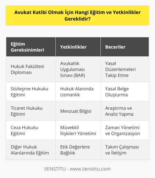 Avukat katibi olmak için, öncelikle bir hukuk fakültesinden mezun olmak gerekir. Diploma alındıktan sonra, bir avukat katibi olarak çalışmak için yetkinlikler edinmek gerekir. Bu yetkinlikler, avukatlık uygulama sınavından (BAR) geçmek, sözleşme hukuku, ticaret hukuku, ceza hukuku veya başka bir alanda hukuk eğitimi almak gibi olabilir. Ayrıca, avukat katibi olmak için, yasal düzenlemeleri takip etmek ve tavsiyelerde bulunmak ve yasal belgeler oluşturmak gibi uzmanlık becerileri de gereklidir.