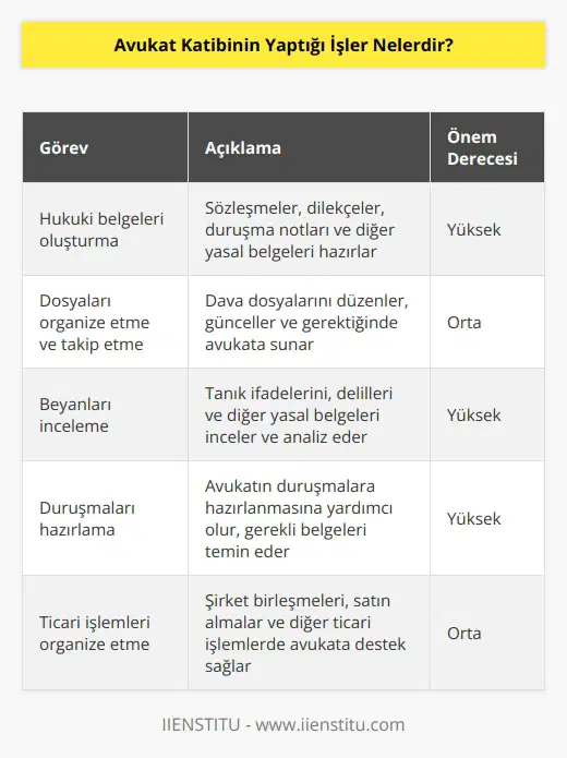 Avukat katibi genellikle şirketler veya kişisel müvekkiller için hukuki işleri yerine getirmekle görevlendirilir. Avukat katibi, çeşitli hukuki belgeleri oluşturmak, dosyaları organize etmek ve takip etmek, beyanları incelemek, duruşmaları hazırlamak ve mahkeme salonunda avukata yardımcı olmak gibi birçok görev alır. Avukat katibi, ayrıca dava dosyalarının dosyalama sistemlerini ayarlamak, dava için gerekli belgeleri hazırlamak ve ticari işlemleri organize etmek gibi çok çeşitli görevleri de üstlenir.