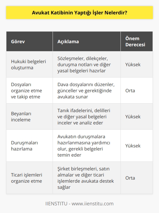 Avukat katibi genellikle şirketler veya kişisel müvekkiller için hukuki işleri yerine getirmekle görevlendirilir. Avukat katibi, çeşitli hukuki belgeleri oluşturmak, dosyaları organize etmek ve takip etmek, beyanları incelemek, duruşmaları hazırlamak ve mahkeme salonunda avukata yardımcı olmak gibi birçok görev alır. Avukat katibi, ayrıca dava dosyalarının dosyalama sistemlerini ayarlamak, dava için gerekli belgeleri hazırlamak ve ticari işlemleri organize etmek gibi çok çeşitli görevleri de üstlenir.