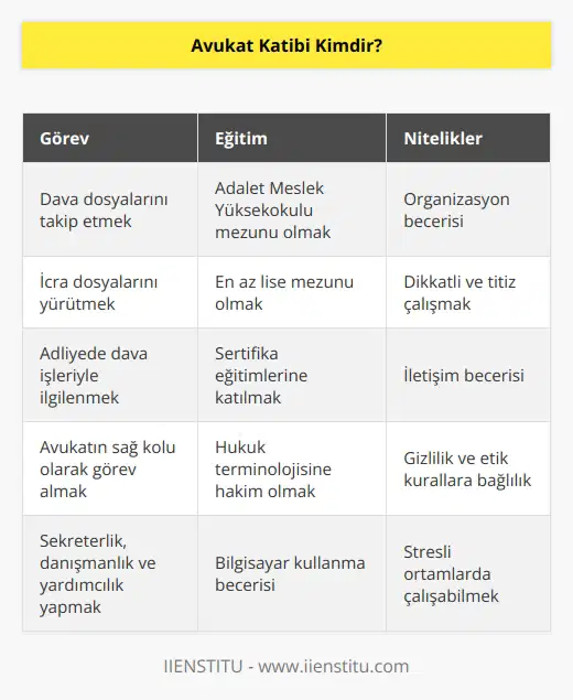 Avukat Kâtibi, avukatın aldığı davaları takip eden icra dosyalarını yürüten, adliyede dava işleriyle ilgilenen ve avukatın yapacağı işlemlerde avukatın sağ kolu olarak görev alan kişilere verilen addır. Avukatın sekreterlik, danışmanlık ve yardımcılık işlerini tamamlamaktan sorumludur. Avukat kâtibi olmak isteyen kişiler, genellikle üniversitelerin Adalet Meslek Yüksekokullarından mezun olur bunun yanında en az lise mezunu olmak şartı ile sertifika eğitimlerine katılarak, bu mesleği icra edebilirler.