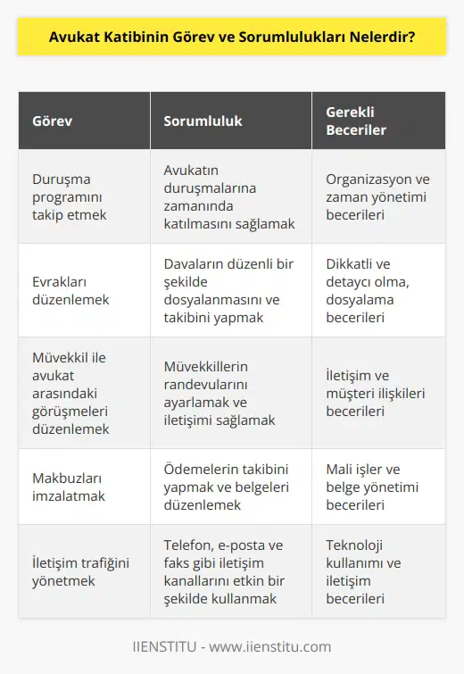 Avukat katibi; avukatın duruşma programını takip etmekten ve evrakları düzenlemekten sorumludur. Davaların dosyalanmasını sağlar ve düzenli olarak takibini yapar aynı zamanda müvekkil ile avukat arasındaki görüşmeleri düzenler. Makbuzları imzalatır, randevuları düzenler, telefon, mail, faks gibi iletişim trafiğini yönetir ayrıca adliyeden gelen davalarla alakalı tüm yazıları dosyalara geçirir.