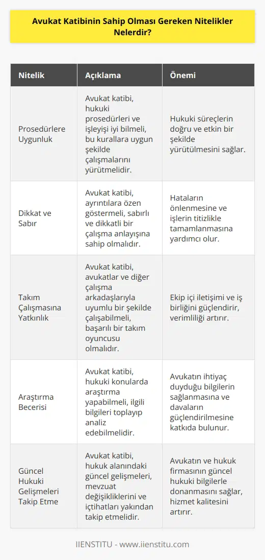 Avukat katibi, prosedürlere uygun şekilde çalışmalar sergilemeli, dikkatli ve sabırlı olmalıdır. Başarılı bir takım oyuncusu olmak için uyum göstermesi beklenir aynı zamanda    becerisine sahip olmalı ve yaşanan hukuksal gelişmeleri yakından takip etmelidir. Çalıştık hukuk firmasını ya da görevlerini yapmayı üstlendiği avukatı en iyi şekilde temsil etmeye özen göstermelidir.