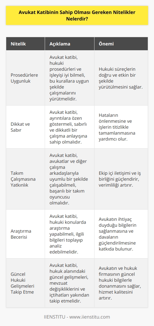 Avukat katibi, prosedürlere uygun şekilde çalışmalar sergilemeli, dikkatli ve sabırlı olmalıdır. Başarılı bir takım oyuncusu olmak için uyum göstermesi beklenir aynı zamanda becerisine sahip olmalı ve yaşanan hukuksal gelişmeleri yakından takip etmelidir. Çalıştık hukuk firmasını ya da görevlerini yapmayı üstlendiği avukatı en iyi şekilde temsil etmeye özen göstermelidir.