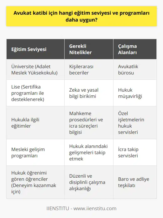 Eğitim Seviyesi ve Programlar  Avukat katibi olabilmek için genellikle üniversitelerin Adalet Meslek Yüksekokullarından mezun olmak gerekmektedir. Ancak bu zorunlu bir kriter değildir; lise mezunu bireyler de kendilerini geliştirmek için alacakları eğitimler ve sertifika programları ile bu alanda çalışabilirler. Özellikle hukukla ilgili konuları ve uygulamaları kapsayan eğitimler, bu mesleği icra etmek isteyenler için oldukça önemlidir.  Mesleki Niteliklerin Geliştirilmesi  Bir avukat katibi olarak başarılı olabilmek için kişilerarası beceriler, zekâ ve yasal bilgilerin sürekli olarak geliştirilmesi gerekmektedir. Mahkeme prosedürleri, icra süreçleri ve iş faaliyetlerini düzenli olarak takip etmek, mesleki becerilerin artmasına katkı sağlayacaktır. Hukuk alanındaki gelişmeleri yakından izlemek ve bu alandaki bilgi birikimini arttırmak, avukat katibinin sorumluluklarını daha etkin bir şekilde yerine getirmesine olanak tanır.  Görev Alanları ve Çalışma Ortamı  Avukat katiplerinin çalışma alanları oldukça geniştir ve çeşitli iş yerlerinde görev alabilirler. Avukatlık bürosu, hukuk müşavirliği, özel işletmelerin hukuk servisleri ve icra takip servisleri örnek olarak gösterilebilir. Ayrıca, baroda ve adliye teşkilatında da iş bulma imkanları bulunmaktadır. Hukuk öğrenimi gören öğrenciler de mesleki süreçleri öğrenmek ve deneyim kazanmak amacıyla avukat katibi pozisyonunda çalışabilirler. Çalışma saatleri genellikle standart çalışma saatlerine uygundur.  Sonuç olarak, avukat katibi olmak isteyenler için ideal eğitim düzeyi yüksekokul mezuniyeti olmakla birlikte, lise mezunları da gerekli eğitim ve sertifikaları alarak bu mesleği icra edebilmektedir. Mesleki becerilerin sürekli geliştirilmesi ve geniş iş alanlarında çalışma imkanı, avukat katibi mesleğini daha cazip kılan faktörlerdendir.