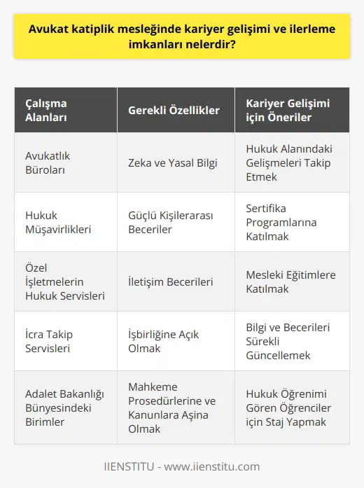 Avukat Katiplik Mesleği ve Kariyer Gelişimi  Avukat katiplik mesleğinde kariyer gelişimi ve ilerleme imkanları, mesleki niteliklerin ve becerilerin artırılmasıyla doğru orantılıdır. Bu alanda başarılı olmak ve kariyer planı çizmek isteyen bireylerin, iş takibinde iyi olmaları kadar hukuk alanında da kendini sürekli geliştirmeleri, gelişmeleri yakından takip etmeleri ve sertifika programlarına katılarak bilgi ve becerilerini sürekli güncellemeleri önemlidir.  Çalışma Alanları ve İş İmkanları  Avukat katipleri için çalışma alanı oldukça geniştir ve kısıtlı değildir. Avukatlık bürolarında, hukuk müşavirliklerinde, özel işletmelerin hukuk servislerinde ve icra takip servislerinde görev alabilirler. Ayrıca, adalet bakanlığı bünyesinde baro ve adliye teşkilatında da iş bulma imkanına sahiptirler. Hukuk öğrenimi gören öğrenciler, iş süreçlerini öğrenmek ve tecrübe kazanmak amacıyla avukat katibi olarak çalışarak kariyerlerine iyi bir başlangıç yapabilirler.  Başarı için Gereken Özellikler  Başarılı bir avukat katibi olabilmek için, zekâ ve yasal bilgi kadar, güçlü kişilerarası becerilere de sahip olmak gerekir. İletişim becerileri yüksek, işbirliğine açık, insan ilişkilerinde başarılı kişilerin bu alanda kariyer yapma şansı daha yüksektir. Bunun yanı sıra, mahkeme prosedürlerine, kanunlara ve   na aşina olmak ve bunlara uygun davranmak da önemlidir.  Eğitim Olanakları ve Sertifika Programları  Avukat katipliği için genellikle üniversitelerin Adalet Meslek Yüksekokullarından mezun olma şartı aranır. Fakat üniversite mezunu olmayan kişiler de, lise düzeyinde aldıkları eğitimi destekleyici nitelikte sertifika programlarına katılarak bu alanda çalışabilirler. Sertifika programları ve mesleki eğitimler, avukat katiplerinin beceri ve bilgi düzeylerini geliştirmeye yardımcı olur.  Sonuç olarak, avukat katiplik mesleğinde kariyer gelişimi ve ilerleme imkanları, bireylerin eğitim düzeyleri, mesleki bilgi ve becerileri, kişisel özellikleri ve hukuk alanındaki gelişmelere duyarlılıklarıyla yakından ilişkilidir. Bu alanlarda sürekli gelişim gösteren ve yeniliklere açık olan kişiler, avukat katiplik mesleğinde başarılı bir kariyer yapabilirler.