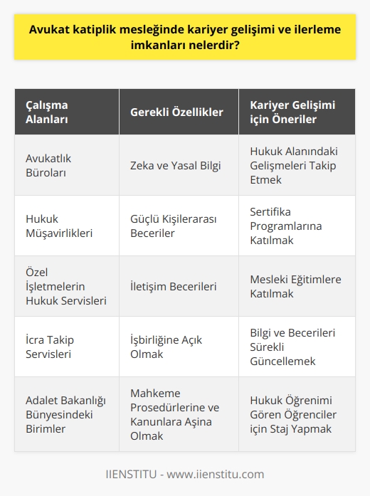Avukat Katiplik Mesleği ve Kariyer Gelişimi Avukat katiplik mesleğinde kariyer gelişimi ve ilerleme imkanları, mesleki niteliklerin ve becerilerin artırılmasıyla doğru orantılıdır. Bu alanda başarılı olmak ve kariyer planı çizmek isteyen bireylerin, iş takibinde iyi olmaları kadar hukuk alanında da kendini sürekli geliştirmeleri, gelişmeleri yakından takip etmeleri ve sertifika programlarına katılarak bilgi ve becerilerini sürekli güncellemeleri önemlidir. Çalışma Alanları ve İş İmkanları Avukat katipleri için çalışma alanı oldukça geniştir ve kısıtlı değildir. Avukatlık bürolarında, hukuk müşavirliklerinde, özel işletmelerin hukuk servislerinde ve icra takip servislerinde görev alabilirler. Ayrıca, adalet bakanlığı bünyesinde baro ve adliye teşkilatında da iş bulma imkanına sahiptirler. Hukuk öğrenimi gören öğrenciler, iş süreçlerini öğrenmek ve tecrübe kazanmak amacıyla avukat katibi olarak çalışarak kariyerlerine iyi bir başlangıç yapabilirler. Başarı için Gereken Özellikler Başarılı bir avukat katibi olabilmek için, zekâ ve yasal bilgi kadar, güçlü kişilerarası becerilere de sahip olmak gerekir. İletişim becerileri yüksek, işbirliğine açık, insan ilişkilerinde başarılı kişilerin bu alanda kariyer yapma şansı daha yüksektir. Bunun yanı sıra, mahkeme prosedürlerine, kanunlara ve na aşina olmak ve bunlara uygun davranmak da önemlidir. Eğitim Olanakları ve Sertifika Programları Avukat katipliği için genellikle üniversitelerin Adalet Meslek Yüksekokullarından mezun olma şartı aranır. Fakat üniversite mezunu olmayan kişiler de, lise düzeyinde aldıkları eğitimi destekleyici nitelikte sertifika programlarına katılarak bu alanda çalışabilirler. Sertifika programları ve mesleki eğitimler, avukat katiplerinin beceri ve bilgi düzeylerini geliştirmeye yardımcı olur. Sonuç olarak, avukat katiplik mesleğinde kariyer gelişimi ve ilerleme imkanları, bireylerin eğitim düzeyleri, mesleki bilgi ve becerileri, kişisel özellikleri ve hukuk alanındaki gelişmelere duyarlılıklarıyla yakından ilişkilidir. Bu alanlarda sürekli gelişim gösteren ve yeniliklere açık olan kişiler, avukat katiplik mesleğinde başarılı bir kariyer yapabilirler.
