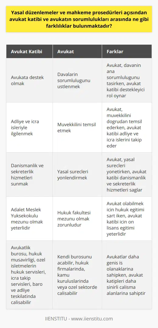 Yasal Düzenlemeler ve Sorumluluklar  Yasal düzenlemeler ve mahkeme prosedürleri açısından avukat katibi ve avukatın sorumlulukları arasında önemli farklılıklar bulunmaktadır. Avukat katibinin sorumlulukları genellikle avukata destek olmaktan, adliye ve icra işleriyle ilgilenmekten, danışmanlık ve sekreterlik hizmetlerini sunmaktan ibarettir. Avukat ise, davaların önemli derecede sorumluluğunu üstlenmekte, müvekkilini temsil etmekte ve yasal süreçleri yönlendirmektedir.  Avukat Katibi ve İş Tanımı  Bir avukat katibi olarak çalışarak, avukat odalarının idare ve iş faaliyetlerini yürütmekten sorumlu olursunuz. Üstlendiğiniz rol, hem yasal bir uygulama olarak hem de bir işletme olarak bakıldığında bir bütünün parçası gibidir. Mahkeme prosedürlerine uygun davranmalı ve görgü kurallarına aşina olmalısınız. Kariyer planınız; zekâ, yasal bilgi ve güçlü kişilerarası becerilerin toplamına sahip olmanız gereken, zorlu fakat ödüllendirici bir rol olarak görülebilir.  Eğitim ve Kariyer Gelişimi  Avukat kâtibi olmak isteyen kişiler, genellikle üniversitelerin Adalet Meslek Yüksekokullarından mezun olur. Ancak üniversite mezunu olmayan avukat katiplerinde de rastlamak mümkündür. Lise mezunları kendilerine geliştirecek eğitimlere katılıp bazı sertifika programlarını tamamladıktan sonra bu alanda çalışmalar yürütebilir.  İşverenin İnisiyatifinde İş Başlangıcı  Avukat katibi olabilmek için gerekli eğitimi tamamlayan kişilerin, bir avukatın yanında avukat katibi olarak göreve başlaması yeterli olacaktır. Avukat katibinin bir avukat yanında ya da bir hukuk bürosunda işe başlaması ise işverenin inisiyatifinde olduğu görülür.  Çalışma Alanları ve İş İmkanları  Avukat Kâtipleri için çalışma alanı kısıtlı değildir. Avukatlık bürosunda, hukuk müşavirliğinde, özel işletmelerin hukuk servislerinde ve ayrıca icra takip servislerinde görev alabilirler. Bunun yanında baroda ve adliye teşkilatında iş bulma imkanına da sahiptirler.