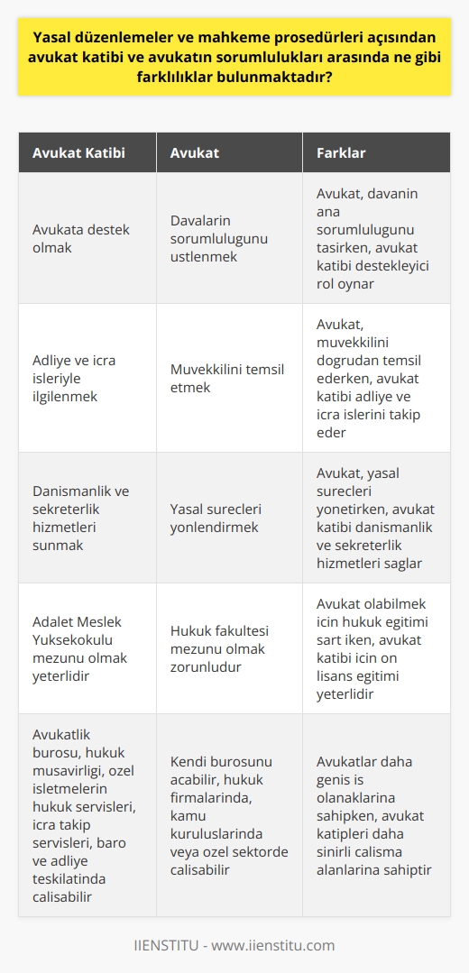 Yasal Düzenlemeler ve Sorumluluklar Yasal düzenlemeler ve mahkeme prosedürleri açısından avukat katibi ve avukatın sorumlulukları arasında önemli farklılıklar bulunmaktadır. Avukat katibinin sorumlulukları genellikle avukata destek olmaktan, adliye ve icra işleriyle ilgilenmekten, danışmanlık ve sekreterlik hizmetlerini sunmaktan ibarettir. Avukat ise, davaların önemli derecede sorumluluğunu üstlenmekte, müvekkilini temsil etmekte ve yasal süreçleri yönlendirmektedir. Avukat Katibi ve İş Tanımı Bir avukat katibi olarak çalışarak, avukat odalarının idare ve iş faaliyetlerini yürütmekten sorumlu olursunuz. Üstlendiğiniz rol, hem yasal bir uygulama olarak hem de bir işletme olarak bakıldığında bir bütünün parçası gibidir. Mahkeme prosedürlerine uygun davranmalı ve görgü kurallarına aşina olmalısınız. Kariyer planınız; zekâ, yasal bilgi ve güçlü kişilerarası becerilerin toplamına sahip olmanız gereken, zorlu fakat ödüllendirici bir rol olarak görülebilir. Eğitim ve Kariyer Gelişimi Avukat kâtibi olmak isteyen kişiler, genellikle üniversitelerin Adalet Meslek Yüksekokullarından mezun olur. Ancak üniversite mezunu olmayan avukat katiplerinde de rastlamak mümkündür. Lise mezunları kendilerine geliştirecek eğitimlere katılıp bazı sertifika programlarını tamamladıktan sonra bu alanda çalışmalar yürütebilir. İşverenin İnisiyatifinde İş Başlangıcı Avukat katibi olabilmek için gerekli eğitimi tamamlayan kişilerin, bir avukatın yanında avukat katibi olarak göreve başlaması yeterli olacaktır. Avukat katibinin bir avukat yanında ya da bir hukuk bürosunda işe başlaması ise işverenin inisiyatifinde olduğu görülür. Çalışma Alanları ve İş İmkanları Avukat Kâtipleri için çalışma alanı kısıtlı değildir. Avukatlık bürosunda, hukuk müşavirliğinde, özel işletmelerin hukuk servislerinde ve ayrıca icra takip servislerinde görev alabilirler. Bunun yanında baroda ve adliye teşkilatında iş bulma imkanına da sahiptirler.