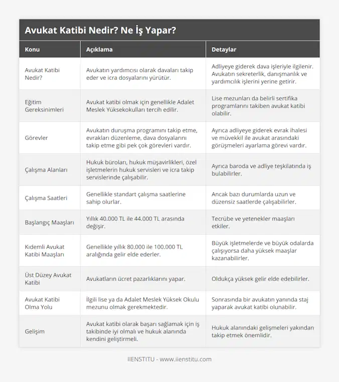 Avukat Katibi Nedir?, Avukatın yardımcısı olarak davaları takip eder ve icra dosyalarını yürütür, Adliyeye giderek dava işleriyle ilgilenir Avukatın sekreterlik, danışmanlık ve yardımcılık işlerini yerine getirir, Eğitim Gereksinimleri, Avukat katibi olmak için genellikle Adalet Meslek Yüksekokulları tercih edilir, Lise mezunları da belirli sertifika programlarını takiben avukat katibi olabilir, Görevler, Avukatın duruşma programını takip etme, evrakları düzenleme, dava dosyalarını takip etme gibi pek çok görevleri vardır, Ayrıca adliyeye giderek evrak ihalesi ve müvekkil ile avukat arasındaki görüşmeleri ayarlama görevi vardır, Çalışma Alanları, Hukuk büroları, hukuk müşavirlikleri, özel işletmelerin hukuk servisleri ve icra takip servislerinde çalışabilir, Ayrıca baroda ve adliye teşkilatında iş bulabilirler, Çalışma Saatleri, Genellikle standart çalışma saatlerine sahip olurlar, Ancak bazı durumlarda uzun ve düzensiz saatlerde çalışabilirler, Başlangıç Maaşları, Yıllık 40000 TL ile 44000 TL arasında değişir, Tecrübe ve yetenekler maaşları etkiler, Kıdemli Avukat Katibi Maaşları,  Genellikle yıllık 80000 ile 100000 TL aralığında gelir elde ederler, Büyük işletmelerde ve büyük odalarda çalışıyorsa daha yüksek maaşlar kazanabilirler, Üst Düzey Avukat Katibi, Avukatların ücret pazarlıklarını yapar, Oldukça yüksek gelir elde edebilirler, Avukat Katibi Olma Yolu, İlgili lise ya da Adalet Meslek Yüksek Okulu mezunu olmak gerekmektedir, Sonrasında bir avukatın yanında staj yaparak avukat katibi olunabilir, Gelişim, Avukat katibi olarak başarı sağlamak için iş takibinde iyi olmalı ve hukuk alanında kendini geliştirmeli, Hukuk alanındaki gelişmeleri yakından takip etmek önemlidir