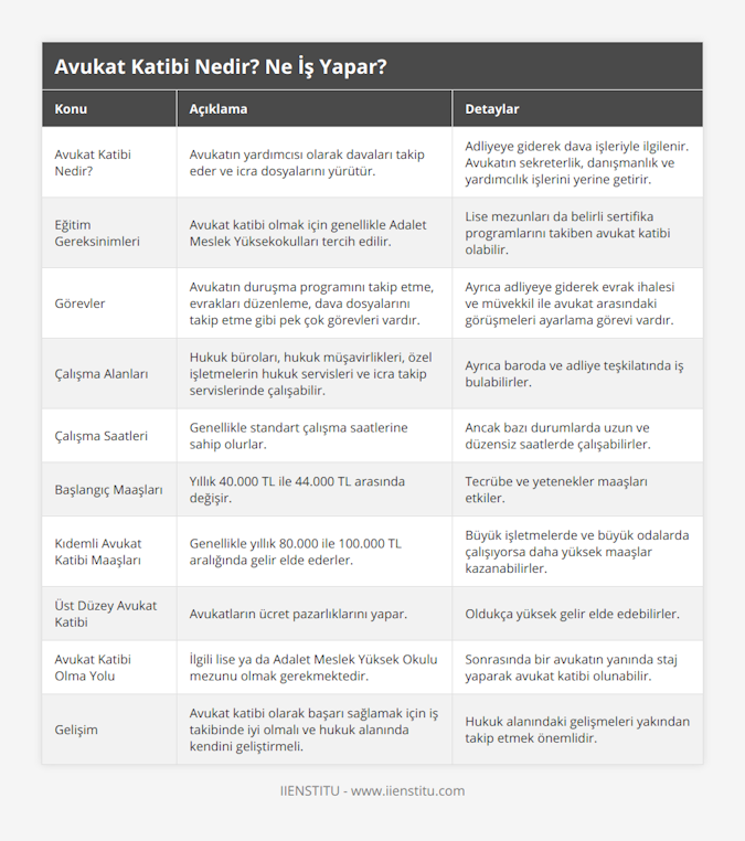 Avukat Katibi Nedir?, Avukatın yardımcısı olarak davaları takip eder ve icra dosyalarını yürütür, Adliyeye giderek dava işleriyle ilgilenir Avukatın sekreterlik, danışmanlık ve yardımcılık işlerini yerine getirir, Eğitim Gereksinimleri, Avukat katibi olmak için genellikle Adalet Meslek Yüksekokulları tercih edilir, Lise mezunları da belirli sertifika programlarını takiben avukat katibi olabilir, Görevler, Avukatın duruşma programını takip etme, evrakları düzenleme, dava dosyalarını takip etme gibi pek çok görevleri vardır, Ayrıca adliyeye giderek evrak ihalesi ve müvekkil ile avukat arasındaki görüşmeleri ayarlama görevi vardır, Çalışma Alanları, Hukuk büroları, hukuk müşavirlikleri, özel işletmelerin hukuk servisleri ve icra takip servislerinde çalışabilir, Ayrıca baroda ve adliye teşkilatında iş bulabilirler, Çalışma Saatleri, Genellikle standart çalışma saatlerine sahip olurlar, Ancak bazı durumlarda uzun ve düzensiz saatlerde çalışabilirler, Başlangıç Maaşları, Yıllık 40000 TL ile 44000 TL arasında değişir, Tecrübe ve yetenekler maaşları etkiler, Kıdemli Avukat Katibi Maaşları, Genellikle yıllık 80000 ile 100000 TL aralığında gelir elde ederler, Büyük işletmelerde ve büyük odalarda çalışıyorsa daha yüksek maaşlar kazanabilirler, Üst Düzey Avukat Katibi, Avukatların ücret pazarlıklarını yapar, Oldukça yüksek gelir elde edebilirler, Avukat Katibi Olma Yolu, İlgili lise ya da Adalet Meslek Yüksek Okulu mezunu olmak gerekmektedir, Sonrasında bir avukatın yanında staj yaparak avukat katibi olunabilir, Gelişim, Avukat katibi olarak başarı sağlamak için iş takibinde iyi olmalı ve hukuk alanında kendini geliştirmeli, Hukuk alanındaki gelişmeleri yakından takip etmek önemlidir