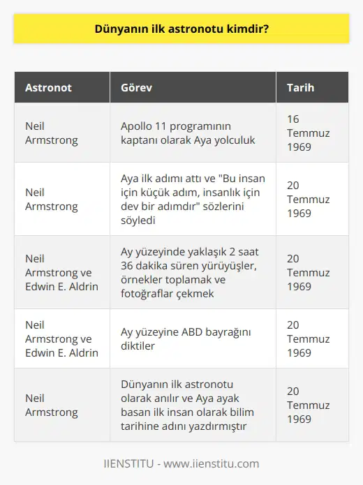 Dünyanın İlk Astronotu: Neil Armstrong  20 Temmuz 1969 tarihinde Aya ayak basan ilk insan Amerikalı astronot Neil Armstrongdur. Armstrong, bu önemli anlaşmayı Bu insan için küçük adım, insanlık için dev bir adımdır sözleriyle özetlemiştir. Bu adımlar, insanlığın evreni keşfetme sürecinde yeni bir dönemi başlatmıştır.  Neil Armstrongun Hayatı ve Eğitimi  Neil Armstrong, 5 Ağustos 1930 tarihinde Amerikanın Ohio eyaletinde doğmuştur. Havacılığa, uçuşa ve uçaklara olan tutkusu çocuk yaşlarda başlamış ve 16 yaşında lisanslı bir pilot olmuştur. 1955 yılında Purdue Üniversitesinden mezun olan Armstrong, kısa bir süre sonra Ulusal Havacılık ve Uzay Dairesi (NASA) bünyesinde çalışmaya başlamıştır.  Uzay Serüveni ve Aya İlk Adım  1962 yılında uzay teknolojisini test edecek ekiplere seçilen Armstrong, 1966 yılında Gemini 8 ile ilk deneme uçuşunu gerçekleştirmiştir. 16 Temmuz 1969 tarihinde ise Apollo 11 programının kaptanı olarak, astronotlar Michael Collins ve Edwin E. Aldrin ile Aya yolculuğa başlamıştır. 20 Temmuz 1969 tarihinde Neil Armstrongun Aya ilk adımını atması, bu anın dünyanın dört bir yanında izlenmesi, bilim tarihinin en önemli anlarından biri olarak kabul edilir.  Ay Yüzeyinde Keşifler  Neil Armstrong ve Edwin E. Aldrinin Ay yüzeyinde yaklaşık 2 saat 36 dakika süren yürüyüşleri sırasında örnekler toplamışlar ve fotoğraflar çekmişlerdir. Ay yüzeyine ABD bayrağını diken astronotlar, dünyanın uydusundan ayrılarak tarihe geçmişlerdir.  Sonuç olarak, dünyanın ilk astronotu olarak anılan Neil Armstrong, Aya ayak basan ilk insan olarak bilim tarihine adını yazdırmıştır. Hayatını havacılığa ve uzaya adamış olan Armstrong, insanlığın evreni keşfi sürecinde önemli bir rol oynamıştır.