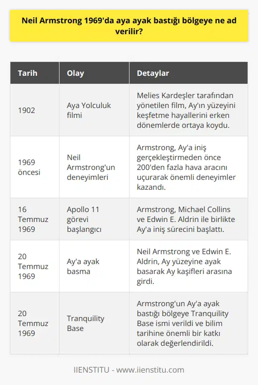 Neil Armstrong 1969da Aya İniş Bölgesi  Amerikalı astronot Neil Armstrong, 20 Temmuz 1969da Aya ayak basarak Bu insan için küçük adım, insanlık için dev bir adımdır sözleriyle tarihe geçti. Bu tarihi olaydan önce Armstrong, sayısız deneme uçuşunda bulunarak bilim tarihine önemli katkılar sağlamıştır. Armstrongun 1969 yılında Aya ayak bastığı bölgeye Tranquility Base ismi verilmiştir.  Aya Yolculuk ve Öncesi  Her ne kadar 1902 yılında Mélies Kardeşler tarafından yönetilen Aya Yolculuk filmi, Ayın yüzeyini keşfetme hayallerini erken dönemlerde ortaya koymuş olsa da, Neil Armstrong ve arkadaşları sayesinde bu hayal, gerçeğe dönüştürülmüştür. Armstrong, Aya iniş gerçekleştirmeden önce 200den fazla hava aracını uçurarak önemli deneyimler kazandı.  Apollo 11 Görevi ve Aya İniş  Apollo 11in mürettebatı 1969 yılında kamuoyuyla paylaşıldığında, Armstrong da bu mürettebat arasında yer aldı. Diğer astronotlar Michael Collins ve Edwin E. Aldrin ile birlikte Armstrong, 16 Temmuz 1969da Aya iniş sürecini başlattı.   Ay Kaşifleri ve Yüzey Araştırması  20 Temmuz 1969da Aya ayak basan Neil Armstrong ve ardından Edwin E. Aldrin, Ay yüzeyindeki araştırma sürecini başlatarak Ay kaşifleri arasına girdi. Ay yüzeyinde 2 saat 36 dakika süren yürüyüşlerde örnekler toplandı, fotoğraflar çekildi ve Amerika bayrağı dikildi.   Sonuç olarak, Neil Armstrong ve diğer astronotlar sayesinde 1969da Aya ayak basarak yeni bir dönem başlatıldı ve Tranquility Base isimli iniş bölgesi, bilim tarihine önemli bir katkı olarak değerlendirildi.