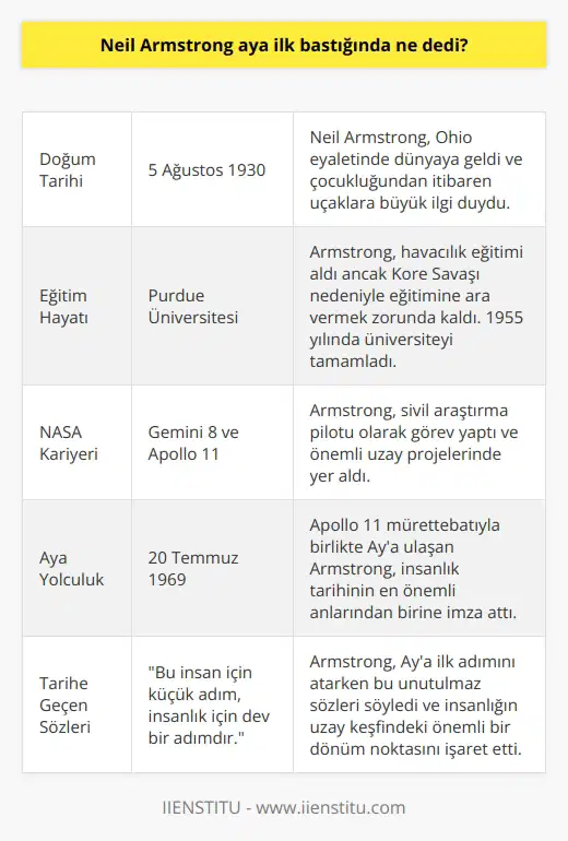 Neil Armstrongun Aya İlk Adımı ve Tarihe Geçen Sözleri  20 Temmuz 1969da Amerikalı astronot Neil Armstrong tarihe geçerek Aya ilk adım atan kişi oldu. Bu tarihî anı işaret eden ünlü sözlerini, Bu insan için küçük adım, insanlık için dev bir adımdır, şeklinde söyledi. Armstrongun bu başarısı, insanlığın evreni keşfi sürecinde yeni bir dönemi başlatmıştır.  Neil Armstrongun Hayatı ve Havacılığa Tutkusu  Armstrong, 5 Ağustos 1930da Ohio eyaletinde dünyaya geldi ve 6 yaşında ilk uçağına bindi. Bu uçuş, uçaklara olan merakını derin tutkuya dönüştüren önemli bir an oldu. 16 yaşında lisanslı pilot, sonra hava kuvvetleri askeri öğrencisi oldu.   Purdue Üniversitesinde Üniversite Eğitimi ve Kore Savaşı  Purdue Üniversitesinde havacılık eğitimi alan Armstrong, 1950de Kore Savaşının başlamasıyla eğitime ara verdi. 1955 yılında üniversiteyi bitirdi ve kısa bir süre sonra NASAda çalışmaya başladı.  Uçuş Kariyeri ve Apollo 11 Mürettebatı  Armstrong, X-15 roket uçağıyla birlikte avcı uçakları test eden sivil araştırma pilotuydu. 1962de uzay teknolojisini test edecek ekibe seçilerek Gemini 8 ve Apollo 11 gibi önemli projelerde görev aldı.   Aya Yolculuk Filmi ve Gerçek Ay Yolculuğu  Neil Armstrong, Aya gerçekleştirdiği seyahatten önce 1902 yılında çekilen Aya Yolculuk filminin de izleyicisiydi. Gerçek Ay yolculuğu, filmin kurgusunu gerçeğe dönüştürerek bilim tarihinin en önemli anlarından birine imza attı.  20 Temmuz 1969: Ay Kaşifi Neil Armstrong  Apollo 11in kaptanı olan Armstrong, diğer astronotlar Michael Collins ve Edwin E. Aldrin ile birlikte Aya ulaşarak takvimlere tarih yazdırdı. Armstrong ve Aldrin, Ayda yaptıkları araştırmalarla örnekler toplayıp, fotoğraflar çekerek insanlık tarihine büyük katkı sağladı.  Sonuç olarak, Neil Armstrongun Aya attığı ilk adım ve söylediği unutulmaz sözler, insanlık tarihi ve bilim dünyası için büyük önem taşımaktadır.