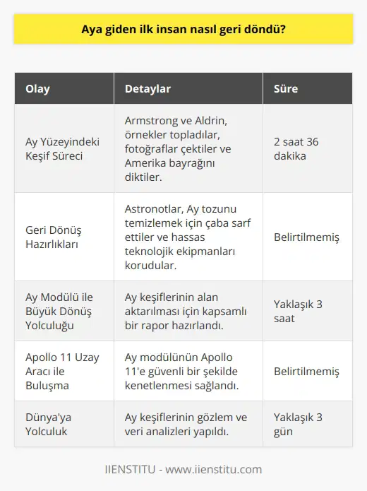 Aya Giden İlk İnsan Nasıl Geri Döndü?  Amerikalı astronot Neil Armstrong, 20 Temmuz 1969da Aya ilk adımını atarak bilim tarihine geçmiştir. Armstrong ile beraber Edwin E. Aldrinin Ay yüzeyinde gerçekleştirdiği keşif sürecinin ardından, geri dönüş yolculuğu nasıl başlamıştır?  Ay Yüzeyindeki Keşif Süreci  Armstrong ve Aldrin, Ay yüzeyinde 2 saat 36 dakika süren bir ay yürüyüşü gerçekleştirdikten sonra örnekler topladılar ve fotoğraflar çektiler. Amerika bayrağını Ayın yüzeyine diken astronotlar, geri dönüş yolculuğuna hazır hale geldiler.  Geri Dönüş Hazırlıkları  Ay yüzeyinden ayrılmadan önce astronotlar, üzerlerindeki yüksek miktardaki Ay tozunu temizlemek için bir süre çaba sarf ettiler. Bu işlem, Ay modülündeki hassas teknolojik ekipmanların korunması için önemliydi.  Ay Modülü İle Büyük Düşüş Yolculuğu  Geri dönüş yolculuğu sırasında, Ay modülü ile yaklaşık 3 saat süren uzay yolculuğu gerçekleşti. Bu süre boyunca astronotlar, Ay keşiflerinin alan aktarılması için kapsamlı bir rapor hazırladılar.  Apollo 11 Uzay Aracı İle Buluşma  Ay modülü ile yapılan geri dönüş yolculuğunun ardından, Armstrong ve Aldrinin uyduyla yerçekimsiz ortamda bekleme süreleri oldu. Bu süre zarfında, Apollo 11 uzay aracı ile yeniden buluşup, Ay modülünün Apollo 11in güvenli bir şekilde kenetlenmesi sağlandı.  Geri Dönüşe Hazır Ay Modülü  Geri dönüş yolculuğunda kullanılacak olan Ay modülü, yüzeyden ayrılmadan önce son detaylara kadar kontrol edildi. Uzay aracının fırlatılmasına engel olabilecek durumlar tespit edilip giderilmiştir.  Dünyaya Yolculuk  Apollo 11, Dünyaya geri dönmeye hazır hale geldikten sonra, astronotlar yaklaşık 3 gün süren dönüş yolculuğuna başladılar. Bu süre zarfında, Ay keşiflerinin gözlem ve veri analizleri de yapıldı.  Sonuç olarak, Neil Armstrong ve Edwin E. Aldrinin Ay yüzeyinde gerçekleştirdikleri keşif sürecinden sonra başarılı bir geri dönüş yolculuğu tamamlanmıştır. Ay modülü ve Apollo 11 aracı ile Dünyaya geri dönen astronotlar, bilim dünyası için önemli veriler ve deneyimlerle dönmüşlerdir.