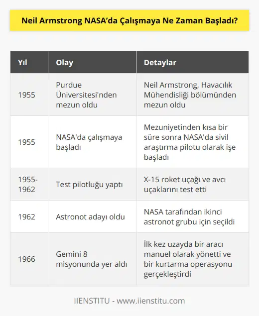 Neil Armstrong; Purdue Üniversitesi bölümünü 1955 yılında bitirdikten kısa bir süre sonra Ulusal Havacılık ve Uzay Dairesi’nde (NASA) çalışmaya başladı. Sivil araştırma pilotuydu, X-15 roket uçağıyla birlikte avcı uçaklarını test etti.