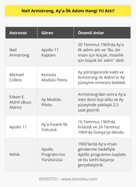 Neil Armstrong ve astronotlar Michael Collins, Edwin E. Aldrin ile Aya yolculuğa 16 Temmuz 1969’da başladı. Armstrong; Apollo 11’in kaptanıydı. Ay kaşifleri arasına adını yazdırdığında takvim yaprakları 20 Temmuz 1969 tarihini gösteriyordu.