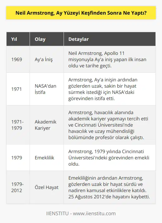 Gözlerden uzak sakin bir hayat istiyordu. 1971 yılında NASAdan istifa etti. Tercihi havacılık alanında akademik hayattı. Cincinnati Üniversitesi havacılık ve uzay mühendisliği bölümünde profesör olarak 1979 yılına kadar çalıştı.