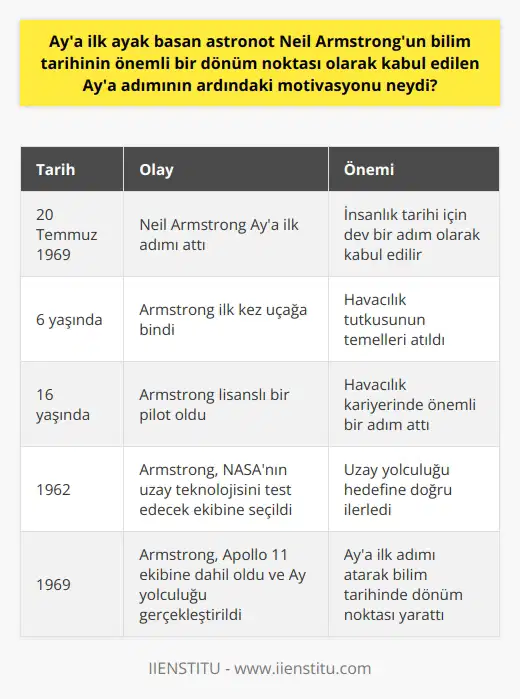 Aya İlk Adımın Motivasyonu Neil Armstrongun Aya İlk Adımı Amerikalı astronot Neil Armstrong, 20 Temmuz 1969da Aya ilk adımı atan kişi olarak bilim tarihinin önemli dönüm noktalarından birini yaşamıştır. Bu başarı, insanlık için dev bir adım olarak kabul edilir ve Armstrongun motivasyonu bilim dünyasında merak konusu olmuştur. Çocukluktan Gelen Tutku Armstrongun Aya adımının ardındaki motivasyonunu anlamak için, onun havacılığa ve astronotluğa duyduğu tutkuya bakmak önemlidir. İlk uçağa 6 yaşında bindiğinde, bu tutkunun temelleri atılmıştır. 16 yaşında lisanslı bir pilot oldu ve daha sonra hava kuvvetleri askeri öğrencisi olarak eğitim aldı. Üniversite eğitimi sırasında, Purdue Üniversitesinde havacılığa daha fazla odaklanma fırsatı buldu. NASA ile Belirginleşen Hedef Armstrong, üniversite eğitiminden sonra NASAda çalışmak üzere işe alındı. Burada sivil araştırma pilotu olarak yoğun deneyime sahip oldu. Özellikle X-15 roket uçağıyla birlikte yaptığı testler, Armstrongun daha büyük hedefleri doğrultusunda önemli adımlar attı. Uzay Yolculukları ve Ay 1962de, Armstrong uzay teknolojisini test edecek ekibe seçildi. İlk deneme uçuşu 1966da Gemini 8 ile gerçekleştirildi. Armstrong bu süreçte de aya varış hedefini göz önünde bulundurarak çalışmalarını sürdürdü. 1969 yılında, Apollo 11 ekibine dahil oldu ve Ay yolculuğu gerçekleşti. Sonuç olarak, Neil Armstrongun Aya adımının ardındaki motivasyonunun kaynağı, çocukluktan gelen havacılık tutkusu ve daha büyük hedeflere ulaşma isteği olarak görülebilir. Bu motivasyon, ona Aya ilk adımı atan astronot unvanını kazandırmış ve bilim tarihinin dönüm noktalarından birini yaşatarak insanlık için büyük bir ilerleme sağlamıştır.