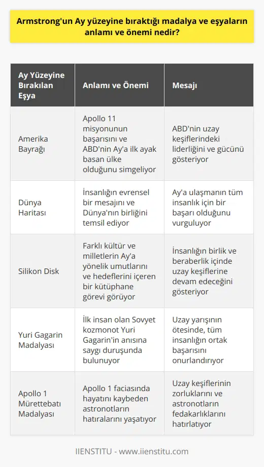 Armstrongun Ay Yüzeyine Bıraktığı Madalya ve Eşyaların Anlamı ve Önemi  Ünlü Amerikalı astronot Neil Armstrong, 20 Temmuz 1969 tarihinde attığı küçük adımla insanlık tarihinde dev bir adım atmış ve Aya başarıyla iniş gerçekleştirmişti. Armstrong ve arkadaşları, Ay yüzeyine indikleri sırada bazı madalya ve eşyalar bırakarak bilim tarihine değerli miraslar bıraktılar. Bu makalede, Armstrong ve ekip arkadaşlarının Ay yüzeyine bıraktığı bu madalya ve eşyaların anlamı ve önemi üzerinde duracağız.  Ay Yüzeyinde Bırakılan Madalya ve Eşyalar  Apollo 11 misyonu sırasında Ay yüzeyine bırakılan madalyalar ve eşyalar arasında Amerika bayrağı, özel bir dünya haritası, bir silikon disk ve Sovyet kozmonot Yuri Gagarin ile Apollo 1 mürettebatının anısına düzenlenmiş özel madalyalar yer almaktaydı. Bu eşyaların her birinin anlamlı ve simgesel değeri bulunuyordu.  Amerika Bayrağı ve Dünya Haritası  Neil Armstrong ve ekibi, Ay yüzeyine indikten sonra Amerika bayrağını dikerek önemli bir tarihî anıt oluşturdular. Ayrıca, dünya haritasını da Ay yüzeyine yerleştirerek evrensel bir mesaj iletmeyi amaçladılar. Bu oyuncak dünyayı Ay yüzeyine bırakarak insanlığın Aya ulaşabilmesini ve evrenin sınırlarını zorlayarak keşiflerine devam edeceğini gösterdiler.  Silikon Disk ve Özel Madalyalar  Armstrong ve ekibi tarafından Aya bırakılan silikon disk, içerisinde farklı dillerde ve milliyetlerde insanların dilek ve mesajlarını içeren bir kütüphane görevi görmekteydi. Bu disk, dünya üzerindeki farklı kültür ve milletlerin Aya yönelik birleşik bir umudu ve hedefi temsil etmekteydi. Ayrıca, Apollo 11 ekibi, Yuri Gagarin ve Apollo 1 mürettebatının anısına düzenlenmiş özel madalyalar ile bu cesur kaşiflerin hatıralarını insanlık tarihine kazındırarak saygılarını sundular.  Sonuç olarak, Neil Armstrong ve ekip arkadaşlarının Ay yüzeyine bıraktığı madalya ve eşyaların her birinin anlamlı ve önemli bir değeri bulunmaktadır. Bu eşyalar, hem Apollo 11 misyonunun başarılarını hem de insanlığın Aya ve evrene olan keşif tutkusunu temsil etmektedir. Bu nedenle, söz konusu madalya ve eşyaların anlamı ve önemini belirtmek çok büyük önem taşımaktadır.