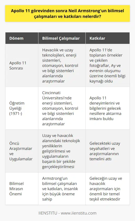 Bilimsel Çalışmalar ve Katkılar Apollo 11 görevinden sonra Neil Armstrong, havacılık ve alanında önemli çalışmalar gerçekleştirdi ve değerli katkılar sundu. Bu çalışmalar; uçuş teknolojileri, uzay gemileri ve araştırmalar, enerji sistemleri ve otomasyon, kontrol ve bilgi sistemleri gibi konulara odaklanmıştır. Armstrongun Apollo 11 görevinde topladığı örnekler ve çektiği fotoğraflar, bilim dünyası için başta Ay ve evrenin oluşumu üzerine büyük bir bilgi kaynağı olmuştur. Bu sayede Ay ve tüm evrenin keşfi daha kapsamlı bir şekilde sürdürülmüştür. Öğretim Üyeliği ve Araştırmalar Apollo 11 görevinin ardından Armstrong, 1971 yılında Cincinnati Üniversitesinde öğretim üyesi olarak çalışmaya başladı ve enerji sistemleri, otomasyon, kontrol ve bilgi sistemleri alanlarında araştırmalar yürüttü. Bu sayede Apollo 11 görevinde elde ettiği deneyimleri ve bilgileri gelecek nesillere aktarma imkanı bulmuştur. Armstrongun görevden sonraki bu dönemde gerçekleştirdiği bilimsel çalışmalar, uzay ve havacılık tarihinin seyrini etkilemiştir. Öncü Araştırmalar ve Uygulamalar Armstrongun Apollo 11 görevinden sonra sürdürdüğü araştırmalar ile uzay ve havacılık alanındaki teknolojik yeniliklerin geliştirilmesine ve uygulamaların başarılı bir şekilde gerçekleştirilmesine katkı sağlamıştır. Bu araştırmalar ve uygulamalar, gelecekteki uzay seyahatleri ve araştırmalarının temelini atmaktadır. Bu nedenle, Armstrongun bilimsel çalışmaları ve katkıları insanlık için büyük öneme sahiptir. Sonuç olarak, Apollo 11 görevinden sonra Neil Armstrong, bilim dünyasına önemli katkılar sunarak kariyerini başarılı bir şekilde sürdürmüştür. Armstrongun bilimsel çalışmaları ve katkıları, geleceğin uzay ve havacılık araştırmaları için önemli bir temel teşkil etmektedir.