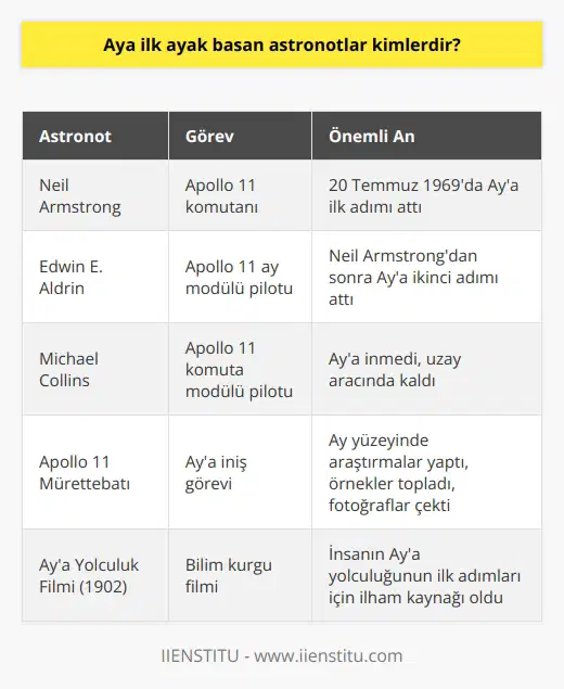 İlk Aya Ayak Basan Astronotlar: Neil Armstrong ve Edwin E. Aldrin  Amerikalı astronot Neil Armstrong, Ay kaşiflerinden olup 20 Temmuz 1969da Aya ilk adım atan kişi olarak bilinir ve bu anı Bu insan için küçük adım, insanlık için dev bir adım sözleri ile ebediyen mühürlenmiştir. Armstrongun evreni keşif sürecinde bizlere kattığı bu anı, bilim tarihine damgasını vuran önemli bir dönüm noktasıdır. Armstrong ve arkadaşları, Aya inen ilk astronotlar olarak bilim tarihinde de öne çıkmaktadırlar.  Aya İkinci Adımı Atan Astronot: Edwin E. Aldrin  Neil Armstrongun Aya attığı küçük adımdan sonra, Edwin E. Aldrin de Aya ayak basarak Ay kaşifleri arasında yerini aldı. Bu iki astronot o gün Ay yüzeyinde önemli araştırmalar gerçekleştirdi, örnekler topladı ve fotoğraflar çektikten sonra Amerika bayrağını Ayın yüzeyine diktiler. Bu olay, insanlık tarihinin ve bilim dünyasının önemli bir kilometre taşı olarak kabul edilmektedir.  Neil Armstrong ve Edwin E. Aldrinin Aya İnişleriyle İlgili Kısa Bir İnceleme  Bu iki cesur astronotun Aya inmeleri, bilim tarihi için önemli bir adım olmanın yanı sıra, 1969 yılında Aya Yolculuk filmine de değinerek,   nin öncülüğünü yapmıştır. Mélies Kardeşler tarafından yönetilmiş olan bu film, insanın Aya yolculuğunun ilk adımları için ilham kaynağı da teşkil etmektedir. Armstrong ve arkadaşlarının Ayın yüzeyini keşfetmeleri ile birlikte, Aya Yolculuk filmi de bilim kurgu dünyasında gerçek bir hikaye olarak adını yazdırmıştır.  Sonuç olarak, Aya ilk ayak basan astronotların Neil Armstrong ve Edwin E. Aldrin olduğu bilgisi bizler için hala büyük bir heyecan ve ilham kaynağıdır. İnsanlık tarihinin bu önemli anını, yıllar geçse de unutmamak ve yeni başarıların önünü açmak adına bir kere daha hatırlamak, bilim tarihinin gelişimi için faydalı bir geri dönüşüm sağlamaktadır.