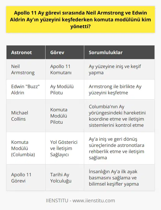 Apollo 11 Ay Görevi Sırasındaki Komuta Modülü Yönetimi Apollo 11 Ay görevi sırasında, Neil Armstrong ve Edwin Buzz Aldrin Ayın yüzeyini keşfederken komuta modülünü kim yönetti sorusuna cevap olarak Amerikalı astronot Michael Collinsdir. 16 Temmuz 1969da yapılan tarihi yolculukta Neil Armstrong, komutan olarak Apollo 11in başında bulunurken; Michael Collins ve Edwin E. Aldrin ise kendisine eşlik etti. Michael Collinsin Görevi ve Sorumlulukları Apollo 11de yer alan üçüncü astronot olan Michael Collins, Armstrong ve Aldrinin Ay yüzeyinde araştırma yapmasına olanak sağlayan komuta modülünü (Columbia) yöneten kişiydi. Armstrong ve Aldrin Ay yüzeyine indiklerinde ve Ay yürüyüşünü gerçekleştirdiklerinde Collins, modüldeki görevlerine devam etti. Bu görevler arasında Columbianın Ay yörüngesindeki hareketinin koordinasyonu ve diğer iletişim sistemlerinin kontrolü yer almaktaydı. Komuta Modülünün Önemi Apollo 11 görevinin başarısı, büyük ölçüde komuta modülünün düzgün bir şekilde yönetilmesine bağlıydı. Modül, Aya iniş ve geri dönüş süreçlerinde yol gösterici ve iletişim sağlayıcı olarak görev yaparak, astronotların güvenli bir şekilde Ay yüzeyini keşfetmelerini ve daha sonra dünyaya geri dönmelerini sağladı. Dolayısıyla, Michael Collinsin Apollo 11deki rolü, Ay görevinin başarılı bir şekilde tamamlanması açısından son derece önemliydi. Sonuç Neil Armstrong ve Edwin Aldrinin Ayın yüzeyini keşfederken komuta modülünü başarıyla yöneten Michael Collinsin katkıları, Apollo 11in başarılı bir şekilde gerçekleştirilmesinde büyük önem taşımaktadır. Onun sayesinde Ay yüzeyine inen astronotlar güvenli bir şekilde geri dönebilmişler ve tarihe geçen bu büyük gerçekleşmiştir.