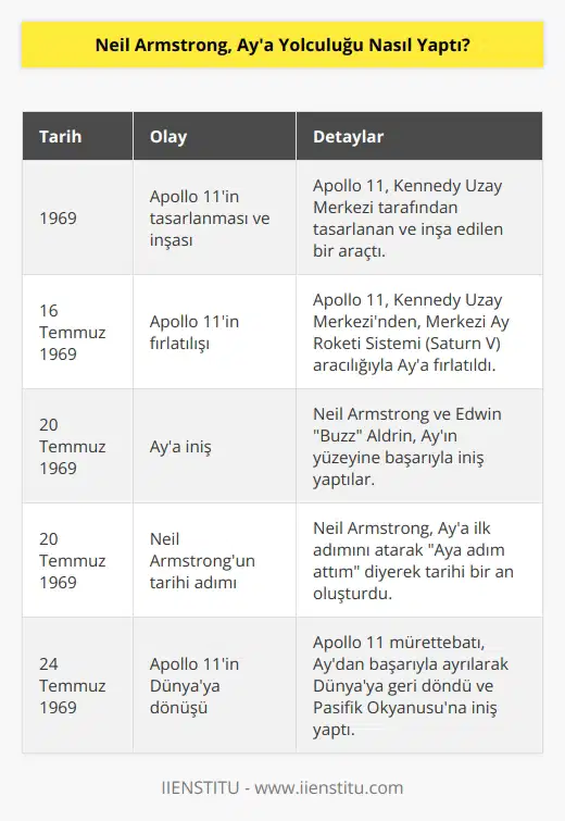 Neil Armstrong, Aya yolculuğunu Apollo 11 adlı uzay aracı ile gerçekleştirdi. Apollo 11, 1969 yılında Kennedy Uzay Merkezi tarafından tasarlanan ve inşa edilen bir araçtı. Apollo 11, 16 Temmuz 1969’da, Kennedy Uzay Merkezi’nden, Merkezi Ay Roketi Sistemi (Satürn V) aracılığıyla Ay’a fırlatıldı. 3 Agustos 1969’da, Neil Armstrong ve Edwin  Buzz  Aldrin, Ay’a indi ve Armstrong,  Ay’a adım attım  diyerek tarihi bir an oluşturdu.