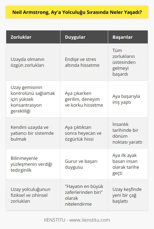 Neil Armstrong, Aya yolculuğu sırasında çok fazla zorluk ve baskı altında bulundu. Zorluklar, uzayda olmanın özgün zorluklarının yanı sıra, uzay gemisinin kontrolünü sağlamak için verilen yüksek konsantrasyon gerektiriyordu. Armstrong, aya çıktığında, çok fazla endişe ve stres altındaydı. Aya çıkarken gerilim, deneyim ve korku hissetmesine rağmen, Armstrong, tüm zorlukların üstesinden geldi ve zorlukların üstesinden gelmeyi başardı. Armstrong, aya çıktıktan sonra, kendini uzayda ve yabancı bir sistemde bulmak için endişeli ve korkmuştu. Ancak, Armstrong, aya çıktıktan sonra, çok heyecanlı ve kendini çok özgür hissetti. Armstrong, aya çıkarken yaşadığı deneyimleri şöyle özetlemişti:  Hayatın en büyük zaferlerinden biriydi.