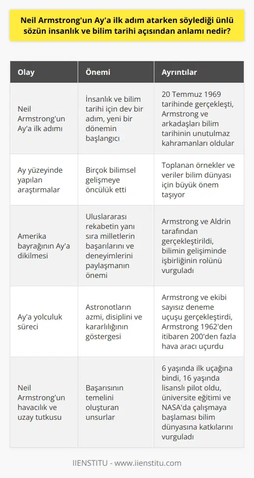 Neil Armstrongun Aya ilk adım atarken söylediği ünlü sözün insanlık ve bilim tarihi açısından anlamı büyüktür. Bu söz, Bu insan için küçük adım, insanlık için dev bir adımdır şeklindedir ve insanoğlunun evreni keşfi sürecinde yeni bir dönemi başlatmıştır. Armstrong ve arkadaşları, 20 Temmuz 1969 tarihinde gerçekleşen bu eşsiz başarıyla bilim tarihi boyunca unutulmaz birer kahraman olmuştur.  Bilim tarihi için özel anlar ---------------------------------- Armstrongun öncülük ettiği Aya iniş, bilim tarihinin en önemli ve simgeleşmiş anlarından biridir. Ay yüzeyinde yapılan araştırmalar ve toplanan örnekler, bugüne kadar birçok bilimsel gelişmeye öncülük etmiştir. Ayrıca, Armstrong ve Aldrinin Ay yüzeyine Amerika bayrağını dikmesi, ülkelerarası rekabetin yanı sıra milletlerin başarılarını ve deneyimlerini paylaşarak bilimin gelişirmiş olduğunun da bir göstergesidir.  Aya yolculuk süreci ------------------------- Aya yolculuk sürecinde Armstrong ve ekibinin sayısız deneme uçuşu gerçekleştirmesi, astronotların başarıya giden yolda ne kadar azimli, disiplinli ve kararlı olduğunu göstermektedir. Ayrıca Armstrongun, 1962 yılından itibaren 200den fazla hava aracını uçurması ve özellikle 1969 yılında gerçekleşen Apollo 11 görevinde kaptanlık yapması, liderliğinin öneminin de ön plana çıkmasını sağlamıştır.  Havacılık ve uzay tutkusu ------------------------------------ Hayat hikayesine bakıldığında ise Armstrongun tutkulu bir havacılık ve uzay meraklısı olduğunu görmek mümkündür. Özellikle 6 yaşında ilk uçağına binmesi ve 16 yaşında lisanslı pilot olması, onun bu alandaki başarısının temelini atan unsurlardandır. Üniversite eğitimi ve sonrasında NASAda çalışmaya başlaması ise, bilim dünyasının dev adımlar atarken onun katkılarının önemini vurgulamaktadır.  Sonuç olarak, Neil Armstrongun Aya ilk adım atarken söylediği ünlü söz, insanlık ve bilim tarihi açısından büyük anlam taşımaktadır. Bu söz ve ardından gelen başarılar, bilim tarihi boyunca unutulmaz bir iz bırakmış ve insanoğlunun evreni keşfetme yolundaki sınırları genişletmiştir.