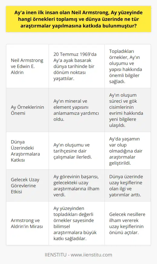 Ay Yüzeyinde Topladığı Örnekler ve Dünya Üzerindeki Araştırmalar Amerikalı astronot Neil Armstrong, 20 Temmuz 1969 tarihinde Aya ayak basarak tüm dünyada büyük heyecan ve ilgi uyandırmıştı. Armstrong ve Ay yüzeyindeki çalışma arkadaşı Edwin E. Aldrin, bu tarihi ziyaretin ardından topladıkları örneklerle dünya üzerinde pek çok araştırmaya önemli katkılar sağlamışlardır. Aydan Getirilen Örneklerin Önemi Armstrong ve Aldrinin Ay yüzeyinde topladığı örnekler, Ayın mineral ve element yapısı hakkında bilgiler sunarak, bilim insanlarının Ayın oluşum süreci ve gök cisimlerinin evrimi hakkında yeni bilgilere ulaşmasına yardımcı oldu. Ayrıca Ayda ne tür yaşam formalarının ortaya çıkmış olabileceği hakkında da fikirler sunma potansiyelindedir. Ay Örneklerinin Dünya Üzerindeki Araştırmalara Katkısı Neil Armstrong ve ekibinin Aydan getirdiği örnekler, dünya üzerinde çeşitli araştırma projelerine katkıda bulunmuştur. Özellikle Ayın oluşumu ve tarihçesine dair çalışmalar bu örnekler sayesinde çok daha ileri seviyelere ulaşmıştır. Ayrıca, Ayda yaşamın var olup olmadığına dair yapılan araştırmalar da bu değerli örnekler sayesinde ilerleme kaydetmiştir. Ay Görevleri ve Gelecek Planlarının Gelişimi Neil Armstrong ve ekibinin başarılı Ay görevi, gelecek uzay araştırmaları ve görevlerinin planlanması için büyük bir adım oldu. Bu görevin ardından dünya üzerindeki ilgi ve yatırımlar, uzaya daha fazla keşfe gitmek için artmış ve gelecek nesil astronotların Aya, hatta belki de Marsa gitmesi için yol açmıştır. Sonuç olarak, Aya inen ilk insan olan Neil Armstrong ve çalışma arkadaşı Edwin E. Aldrin, Ay yüzeyinden topladıkları önemli örnekler sayesinde dünya üzerinde pek çok bilimsel araştırmaya ve yeni keşiflere katkıda bulunmuşlardır. Bu değerli örnekler, Ayın oluşumu, yaşamın var olup olmadığı ve gelecekte yapılacak uzay görevlerine dair çalışmaların geliştirilmesinde büyük rol oynamıştır.