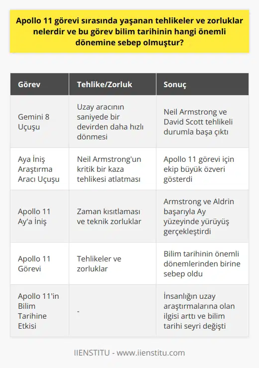 Apollo 11 Görevinin Tehlikeleri ve Zorlukları Apollo 11 görevi, ABDli astronotlar Neil Armstrong, Michael Collins ve Edwin E. Aldrinin Aya yolculuklarını önceler ve 20 Temmuz 1969 tarihinde Ay yüzeyine inişlerini kapsayan tarihi bir görevdir. Bu başarı, insanlığın evreni keşfi sürecinde büyük bir adım atmasını sağlarken, aynı zamanda bilim tarihinin önemli dönemlerinden birine sebep olmuştur. Ancak bu görev süresince astronotlar ve ekip, ciddi tehlikeler ve zorluklarla karşı karşıya kalmıştır. Gemini 8 Uçuşu ve Yörünge Tehlikeleri 1966 yılında gerçekleşen ilk deneme uçuşu Gemini 8 ile, Neil Armstrong ve David Scott, uzay aracının yörüngeye yerleştirilmesini sağladı. Bu yolculuk sırasında, astronotlar saniyede bir devirden daha hızlı dönmelerede neden olan tehlikeli ve zor durumlarla karşılaştı. Aya İniş Araştırma Aracı İle Yaşanan Tehlike 1968 yılında Aya İniş Araştırma Aracını uçuran Armstrong, kritik bir kaza tehlikesi atlattı. Bu olayın ardından, Apollo 11 görevinin mürettebatı ve ekip, başarılı bir şekilde gerçekleştirilmesi için büyük özveride bulunmuştur. Apollo 11 Görevinde Aya İniş ve Yürüyüş Sürecinde Karşılaşılan Zorluklar Apollo 11 misyonu sırasında, Aya inen Armstrong ve Aldrin, Ay yüzeyinde 2 saat 36 dakika süren bir yürüyüş gerçekleştirdi. Bu süre zarfında örnekler toplamaları, fotoğraf çekmeleri ve Amerikan bayrağını dikmeleri gereken astronotlar, zaman kısıtlaması ve teknik zorluklarla mücadele etmek durumunda kaldı. Apollo 11 Görevinin Bilim Tarihi Açısından Önemi Apollo 11 görevi sayesinde, insanlığın evreni keşfi sürecinde yeni bilimsel döneme girilmiş ve ay kaşifleri olarak anılan bu ünlü astronotlar, bilim tarihinin en önemli anlarından biri olan bu başarıya imza atmışlardır. Bu olay, bilim tarihinin seyrini değiştirmiş ve insanların Ay ve uzay araştırmalarına yönelik ilgisini artırmıştır. Sonuç olarak, Apollo 11 görevi sırasında yaşanan tehlikeler ve zorluklar, astronotların büyük cesaret ve azim göstererek bir bilim tarihi başarısı elde etmelerine, dolayısıyla bilim tarihinin önemli dönemlerinden birine sebep olmışlardır. Bu başarı, bilim tarihi, uzay araştırmaları ve gelecek nesiller için de etkili ve örnek olan bir olaydır.
