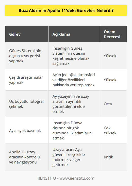 Buzz Aldrin Apollo 11deki görevleri, Güneş Sisteminin dışına uzay gezisi yapmak, çeşitli araştırmalar yapmak, üç boyutlu fotoğraf çekmek ve Aya ayak b  ak için önemli bir rol oynamaktı. Ayrıca, Apollo 11 uzay aracının kontrolünü ve navigasyonunu yönetmek, ayak parmaklarının yerini tutmak ve Aya çıkan ilk adımı atmak için bazı riskli manevralar yapmak da dahil olmak üzere çeşitli astronot   de yerine getirmiştir.