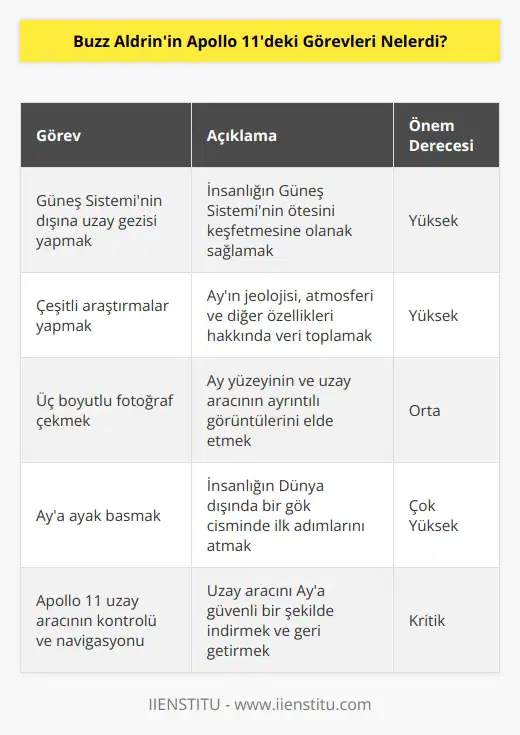 Buzz Aldrin Apollo 11deki görevleri, Güneş Sisteminin dışına uzay gezisi yapmak, çeşitli araştırmalar yapmak, üç boyutlu fotoğraf çekmek ve Aya ayak b  ak için önemli bir rol oynamaktı. Ayrıca, Apollo 11 uzay aracının kontrolünü ve navigasyonunu yönetmek, ayak parmaklarının yerini tutmak ve Aya çıkan ilk adımı atmak için bazı riskli manevralar yapmak da dahil olmak üzere çeşitli astronot   de yerine getirmiştir.