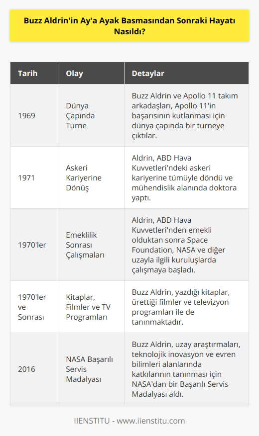 Buzz Aldrinin Aya ayak basmasından sonraki hayatı çok yoğundu. O ve Apollo 11 takım arkadaşı , Apollo 11in başarısının kutlanması için dünya çapında bir turneye çıktılar. Daha sonra, Aldrin, ABD Hava Kuvvetlerindeki askeri kariyerine tümüyle döndü. 1971de, mühendislik alanında doktora yaptı ve ABD Hava Kuvvetlerinden emekli olunca, Space Foundation, NASA ve diğer uzayla ilgili kuruluşlarda çalışmaya başladı. Aldrin, yazdığı kitap, ürettiği filmler ve televizyon programları ile de bilinmektedir. 2016da, Buzz Aldrin, uzay araştırmaları, teknolojik inovasyon ve evren bilimleri alanlarında katkılarının tanınması için NASAdan bir Başarılı Servis Madalyası aldı.