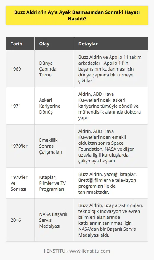 Buzz Aldrinin Aya ayak basmasından sonraki hayatı çok yoğundu. O ve Apollo 11 takım arkadaşı , Apollo 11in başarısının kutlanması için dünya çapında bir turneye çıktılar. Daha sonra, Aldrin, ABD Hava Kuvvetlerindeki askeri kariyerine tümüyle döndü. 1971de, mühendislik alanında doktora yaptı ve ABD Hava Kuvvetlerinden emekli olunca, Space Foundation, NASA ve diğer uzayla ilgili kuruluşlarda çalışmaya başladı. Aldrin, yazdığı kitap, ürettiği filmler ve televizyon programları ile de bilinmektedir. 2016da, Buzz Aldrin, uzay araştırmaları, teknolojik inovasyon ve evren bilimleri alanlarında katkılarının tanınması için NASAdan bir Başarılı Servis Madalyası aldı.
