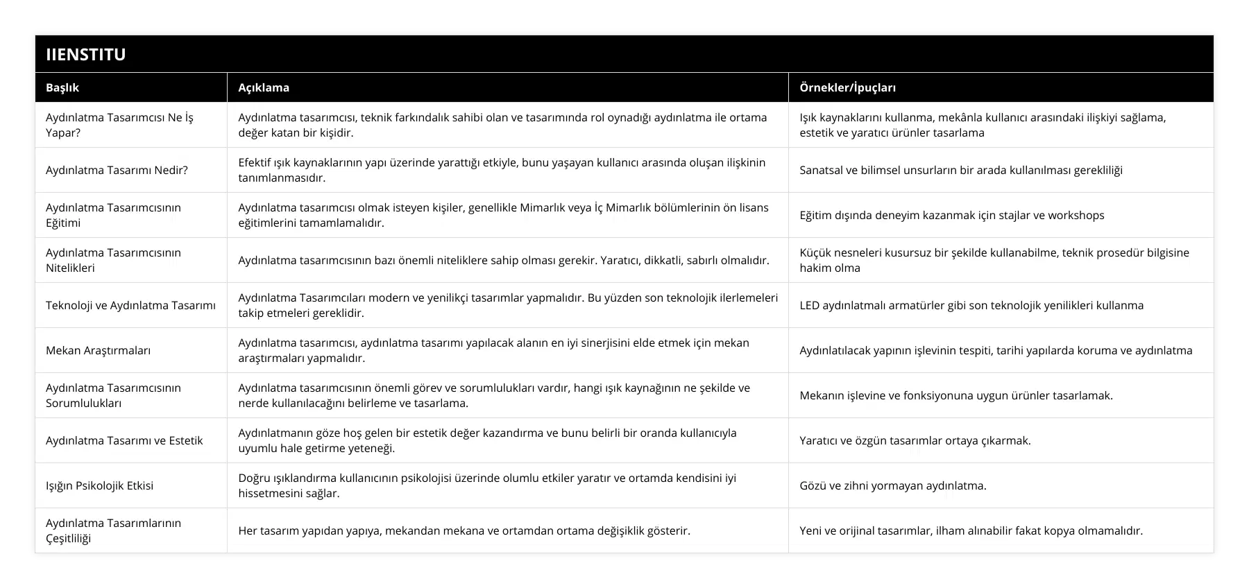 Aydınlatma Tasarımcısı Ne İş Yapar?, Aydınlatma tasarımcısı, teknik farkındalık sahibi olan ve tasarımında rol oynadığı aydınlatma ile ortama değer katan bir kişidir, Işık kaynaklarını kullanma, mekânla kullanıcı arasındaki ilişkiyi sağlama, estetik ve yaratıcı ürünler tasarlama, Aydınlatma Tasarımı Nedir?, Efektif ışık kaynaklarının yapı üzerinde yarattığı etkiyle, bunu yaşayan kullanıcı arasında oluşan ilişkinin tanımlanmasıdır, Sanatsal ve bilimsel unsurların bir arada kullanılması gerekliliği, Aydınlatma Tasarımcısının Eğitimi, Aydınlatma tasarımcısı olmak isteyen kişiler, genellikle Mimarlık veya İç Mimarlık bölümlerinin ön lisans eğitimlerini tamamlamalıdır, Eğitim dışında deneyim kazanmak için stajlar ve workshops, Aydınlatma Tasarımcısının Nitelikleri, Aydınlatma tasarımcısının bazı önemli niteliklere sahip olması gerekir Yaratıcı, dikkatli, sabırlı olmalıdır, Küçük nesneleri kusursuz bir şekilde kullanabilme, teknik prosedür bilgisine hakim olma, Teknoloji ve Aydınlatma Tasarımı, Aydınlatma Tasarımcıları modern ve yenilikçi tasarımlar yapmalıdır Bu yüzden son teknolojik ilerlemeleri takip etmeleri gereklidir, LED aydınlatmalı armatürler gibi son teknolojik yenilikleri kullanma, Mekan Araştırmaları, Aydınlatma tasarımcısı, aydınlatma tasarımı yapılacak alanın en iyi sinerjisini elde etmek için mekan araştırmaları yapmalıdır, Aydınlatılacak yapının işlevinin tespiti, tarihi yapılarda koruma ve aydınlatma, Aydınlatma Tasarımcısının Sorumlulukları, Aydınlatma tasarımcısının önemli görev ve sorumlulukları vardır, hangi ışık kaynağının ne şekilde ve nerde kullanılacağını belirleme ve tasarlama, Mekanın işlevine ve fonksiyonuna uygun ürünler tasarlamak, Aydınlatma Tasarımı ve Estetik, Aydınlatmanın göze hoş gelen bir estetik değer kazandırma ve bunu belirli bir oranda kullanıcıyla uyumlu hale getirme yeteneği, Yaratıcı ve özgün tasarımlar ortaya çıkarmak, Işığın Psikolojik Etkisi, Doğru ışıklandırma kullanıcının psikolojisi üzerinde olumlu etkiler yaratır ve ortamda kendisini iyi hissetmesini sağlar, Gözü ve zihni yormayan aydınlatma, Aydınlatma Tasarımlarının Çeşitliliği, Her tasarım yapıdan yapıya, mekandan mekana ve ortamdan ortama değişiklik gösterir, Yeni ve orijinal tasarımlar, ilham alınabilir fakat kopya olmamalıdır