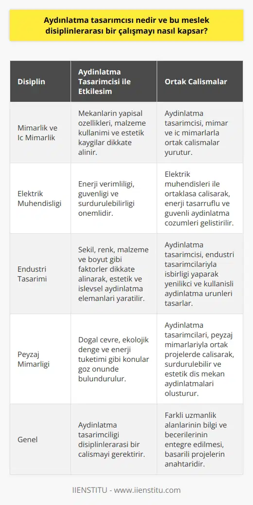 Aydınlatma Tasarımcısı Kavramı Aydınlatma tasarımcısı, i ve iç mekan alanlarında kullanılacak aydınlatma sistemlerini planlayan ve tasarlayan profesyoneldir. Aydınlatma tasarımcıları, estetik değeri yüksek ve fonksiyonel aydınlatma çözümleri sunarak insanların yaşam ve çalışma alanlarının kalitesini artırmayı amaçlar. Disiplinlerarası Çalışmanın Önemi Aydınlatma tasarımı disiplinlerarası bir çalışmayı kapsar çünkü bu meslek, lık, iç lık, , endüstri tasarımı ve peyzaj mimarlığı gibi farklı alanlarda bilgi ve beceri gerektirir. Bu nedenle aydınlatma tasarımcısı, projelerinde farklı disiplinlerden gelen uzmanlarla işbirliği yapar. Mimarlık ve İç Mimarlık ile Etkileşim Aydınlatma tasarımcılarının başarılı olabilmesi için mimarlık ve iç mimarlık bilgisine sahip olması gerekir. Mekanların yapısal özellikleri, malzeme kullanımı ve estetik kaygılar, aydınlatma tasarımı sürecinde dikkate alınması gereken faktörlerdir. Bu nedenle aydınlatma tasarımcısı, mimar ve iç mimarlarla ortak çalışmalar yürütür. Bilgisi Aydınlatma tasarımcısı, bilgisine de ihtiyaç duyar çünkü aydınlatma sistemlerinin enerji verimliliği, güvenliği ve sürdürülebilirliği önemlidir. Elektrik mühendisleri ile ortaklaşa çalışarak, enerji tasarruflu ve güvenli aydınlatma çözümleri geliştirilebilir. Endüstri Tasarımı İle İşbirliği Aydınlatma tasarımcısı, endüstri tasarımcılarıyla da işbirliği yaparak daha yenilikçi ve kullanışlı aydınlatma ürünleri tasarlar. Bu süreçte tasarımcılar, şekil, renk, malzeme ve boyut gibi faktörleri dikkate alarak, estetik ve işlevsel aydınlatma elemanları yaratır. Peyzaj Mimarlığı Bağlantısı Aydınlatma tasarımcıları, peyzaj mimarlarıyla da ortak projelerde çalışarak, dış mekan aydınlatma sistemleri tasarlar. Bu projelerde doğal çevre, ekolojik denge ve enerji tüketimi gibi konular göz önünde bulundurularak, sürdürülebilir ve estetik dış mekan aydınlatmaları oluşturulur. Sonuç olarak, aydınlatma tasarımcılığı disiplinlerarası bir çalışmayı gerektirir çünkü bu alandaki başarı, farklı uzmanlık alanlarının bilgi ve becerilerinin entegre edilmesine bağlıdır. Bu nedenle aydınlatma tasarımcıları, projelerinde farklı disiplinlerle işbirliği yaparak, yaşam ve çalışma alanlarını daha kaliteli ve kullanışlı hale getirir.