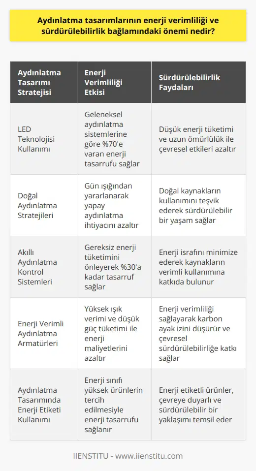 Enerji Verimliliği ve Aydınlatma Tasarımları Enerji verimliliği, enerji kaynaklarının korunması ve enerji kullanımının azaltılması amacıyla gerçekleştirilen uygulamalar çerçevesinde, aydınlatma tasarımlarının önemi gün geçtikçe artmaktadır. Aydınlatma tasarımı, enerji tüketimini ve çevresel etkileri minimize etmek için yapılan düzenlemelerle enerji verimliliğine ve sürdürülebilirliğe büyük katkı sunar. Led Teknolojisi ve Enerji Tasarrufu Yenilikçi aydınlatma teknolojileri doğrultusunda, LEDler enerji tasarrufunu ve verimliliğini önemli ölçüde artıran unsurlar olarak dikkat çekmektedir. LED aydınlatmalar, geleneksel aydınlatma sistemlerine göre daha düşük enerji tüketimi ve daha uzun ömürlülük sunarak; enerji maliyetleri ve maddi yüklerin azaltılmasına katkı sağlamaktadır. Doğal Aydınlatma Stratejileri Enerji verimliliği ve sürdürülebilirlik bağlamında, doğal aydınlatma stratejileri göz önünde bulundurulmalıdır. Bina mimarisi ve yaşam alanlarında doğal yaşam koşulları düşünülerek, bina içindeki aydınlatma ihtiyacını azaltacak biçimde doğal ışık kaynaklarının kullanımı teşvik edilmelidir. Bu sayede yapılardaki enerji tüketimi önemli ölçüde düşerken, doğal kaynaklar ve çevreye duyarlı bir yaşam sürdürülebilir. Enerji Verimli Aydınlatma Tasarımı ve Ekonomi Enerji verimli aydınlatma tasarımları, enerji tüketiminin ve yüksek harcamaların önlenmesi ile ekonomik kazanç elde etmeye de yardımcı olur. Hem bireysel hem de kamu sektörü düzeyinde yapılan enerji tasarrufu yöntemleri, toplu olarak değerlendirildiğinde önemli düzeyde milli ekonomi için tasarruf sağlar. Sonuç olarak, aydınlatma tasarımlarının enerji verimliliği ve sürdürülebilirlik bağlamındaki önemi; LED teknolojisi, doğal aydınlatma stratejileri ve ekonomik kazanımlar üzerinden değerlendirilmelidir. Bu doğrultuda enerji tüketiminin azaltılması, çevresel etkilerin minimize edilmesi ve ekonomik faydanın maksimum düzeyde sağlanması amaçlanmalıdır.