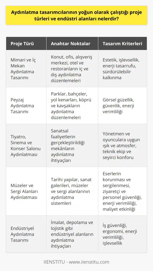 Mimari ve İç Mekan Aydınlatma Tasarımı  Aydınlatma tasarımcılarının önemli bir kısmı mimari ve iç mekan aydınlatma tasarımı alanında çalışmaktadır. Bu alanda çalışan profesyoneller, konut, ofis, alışveriş merkezi, otel ve restoran gibi mekanların iç ve dış aydınlatma düzenlemelerini tasarlarlar. Tasarımlarında estetik ve işlevsellik unsurlarını dikkate alan aydınlatma tasarımcıları, enerji tasarrufu ve sürdürülebilir kalkınma hedeflerini de göz önünde bulundurarak projeler geliştirirler.  Peyzaj Aydınlatma Tasarımı  Aydınlatma tasarımcılarının yoğun olarak çalıştığı diğer bir alan da peyzaj aydınlatma tasarımıdır. Parklar, bahçeler, yol kenarları, köprü ve kavşaklar gibi kamusal alanların aydınlatma düzenlemelerini gerçekleştiren tasarımcılar, bu alanda görsel güzellik, güvenlik ve enerji verimliliği gibi dikkate alınması gereken kriterlerle projeler ortaya koymaktadırlar.  Tiyatro,    Aydınlatması  Sanatsal faaliyetlerin gerçekleştirildiği tiyatro,  setlerinin aydınlatma ihtiyaçlarını karşılamak için de aydınlatma tasarımcılarına ihtiyaç duyulmaktadır. Bu alanda çalışan tasarımcılar, oyunların ve gösterilerin yönetmene ve oyunculara en uygun ışık ve atmosferi sağlayabilecek aydınlatma sistemlerini tasarlamakla sorumludurlar. Aynı zamanda teknik ekip ve seyircinin konfor ihtiyaçları da aydınlatma tasarımcılarının dikkate aldığı önemli noktalardır.  Müzeler ve Sergi Alanları Aydınlatması  Tarihi yapılar, sanat galerileri, müzeler ve sergi alanlarının aydınlatma sistemleri, eserlerin korunması ve sergilenmesi açısından büyük öneme sahiptir. Bu alanda çalışan aydınlatma tasarımcıları, eserlerin aydınlatılmasının yanı sıra ziyaretçi ve personel güvenliği ve konforunu sağlayabilecek aydınlatma sistemlerini tasarlamaktadırlar. Ayrıca, enerji verimliliği ve maliyet etkinliği de önemli kriterlerdendir.  Endüstriyel Aydınlatma Tasarımı  İmalat, depolama ve lojistik gibi endüstriyel alanların aydınlatma ihtiyaçlarının karşılanması, operasyon süreçlerinin etkinliği ve işçi sağlığı açısından büyük önem taşır. Bu nedenle, aydınlatma tasarımcılarına bu alanda büyük sorumluluk düşmektedir. Endüstriyel aydınlatma tasarımcıları, iş güvenliği ve ergonomi gibi konulara önem vererek enerji verimli ve işlevsel aydınlatma sistemleri geliştirirler.