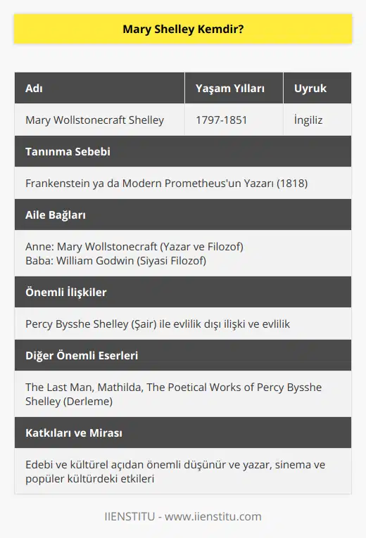 Mary Wollstonecraft Shelley (1797-1851) İngiliz yazar ve şairdir. En çok 1818'de yayımlanan, dünya klasikleri arasında gösterilen ve bugün bile popülerliğini koruyan bilim kurgu klasik romanı Frankenstein ya da Modern Prometheus ile tanınır.Mary Shelley, feminizm ve aydınlanma düşünceleri ile bilinen yazar ve filozof Mary Wollstonecraft ve siyasi filozof William Godwin'in kızı olarak İngiltere'de dünyaya geldi. Mary çok genç yaşlarda babasının arkadaşı olan şair Percy Bysshe Shelley ile tanıştı ve 1814'te babasının onaylamamasına rağmen evlilik dışı bir ilişkiye başladı. Çift 1816'da İsviçre'ye gitti ve orada şair Lord Byron ile tanıştı.Shelley ve Lord Byron, arkadaşları John Polidori ve Clare Clairmont ile birlikte İsviçre'deki Villa Diodati'de kalmaktaydı. Hava koşulları nedeniyle dışarı çıkamadıkları bir dönemde, korku hikayeleri anlatarak vakit geçirmeye karar verdiler ve içlerinden birinin korkutucu bir hikaye yazması fikriyle bir yazarlık yarışması düzenlendi. Mary Shelley, yazılacak bu hikayenin temelinde ne olacağını hayal etmeye başladığında, döneminin bilimsel ve teknolojik gelişmelerinden etkilenerek Frankenstein konusunu oluşturdu.Frankenstein, ünlü İsviçreli bilim adamı Victor Frankenstein'ın, doğayı yeniden canlandırma ve yaşamı başlatma amacıyla başlayan ve ölü parçalarından yaratılan korkunç bir yaratık ile sonuçlanan macerasını anlatır. Roman, hem bilim ve etiğin sınırlarını sorgulayan hem de yaratıcının sorumluluğu ve yaratığın topluma ve insani değerlere uyum sağlama çabası gibi konuları ele alan derin bir düşünsel boyut sunar.Shelley, yaşamı boyunca edebiyat dünyasına önemli katkılarda bulundu ve hayattayken yapıtları büyük ilgi gördü. Frankenstein dışında, The Last Man ve Mathilda gibi bilinen romanları ve Percy Shelley'nin eserlerini derlediği ve açıklamalı notlarla yayımladığı The Poetical Works of Percy Bysshe Shelley çalışmasıyla tanınır. Ayrıca eşinin ölümünün ardından yazdığı ve hayatına dair bilgiler veren Letters and Journals of Mary Wollstonecraft Shelley adlı eseri de bulunmaktadır.Mary Shelley, bugün edebi ve kültürel açıdan büyük öneme sahip olan yaratıcı bir düşünür ve önemli bir yazar olarak kabul edilir. Frankenstein romanı sadece edebiyat dünyasında değil, sinema ve popüler kültürde de büyük etkiler bırakarak zamanın ötesinde bir eser olarak anılır.