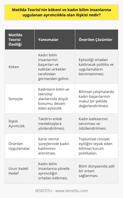Sonuç olarak, Matilda Teorisi'nin kökeni, kadın bilim insanlarının başarılarının ve katkılarının erkekler tarafından görmezden gelinmesi veya elde etmeleri gereken takdirin erkek meslektaşlarına yönlendirilmesidir. Bu durum, kadınların bilim ve teknoloji alanlarında daha düşük bir konuma sahip olmasına ve bu alanlarda eşitsizliğin devam etmesine katkıda bulunmaktadır. Matilda Teorisi'nin üstesinden gelmek ve kadınların bilimsel çalışmalardaki başarılarının daha makul bir şekilde değerlendirilmesini sağlamak adına, eşitsizliği ortadan kaldıracak politikaların ve uygulamaların benimsenmesi gerekmektedir. Bu sayede, kadın bilim insanlarına yapılan ayrımcılığın ortadan kalkması ve bilim dünyasında daha adil bir ortamın sağlanması mümkün olabilecektir.