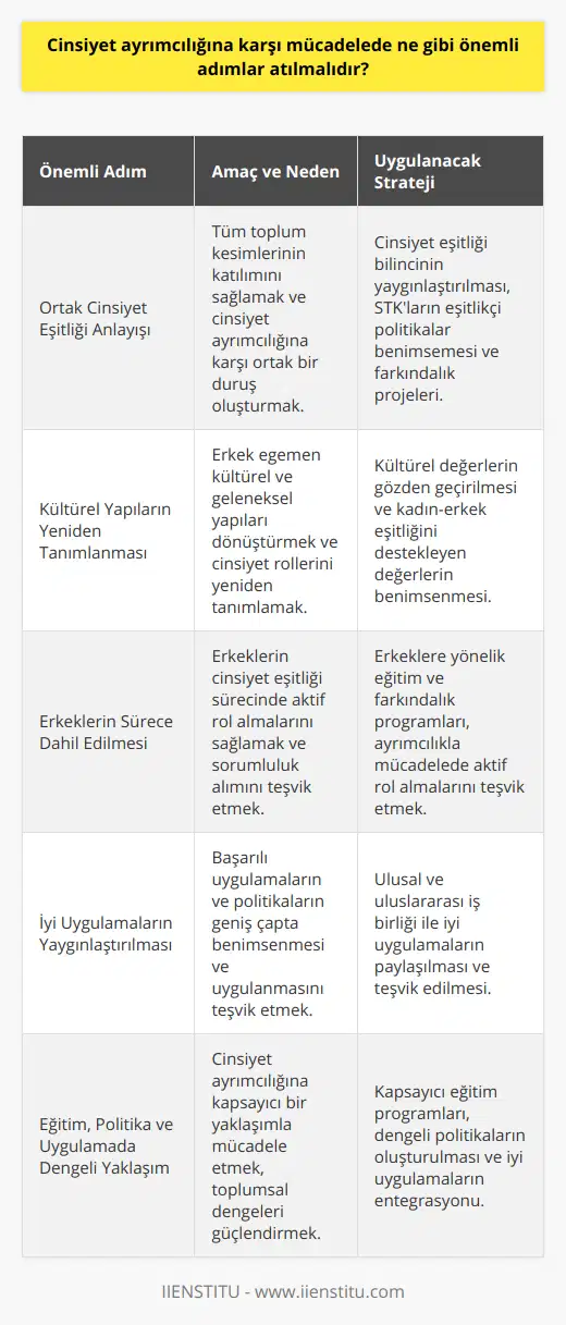 Ayrıca, toplumun tüm kesimlerinin katılımını sağlayarak, farklı sektörlerde ve alanlarda ortak bir cinsiyet eşitliği anlayışı oluşturulması önemlidir. Bu süreçte sivil toplum kuruluşlarına da büyük sorumluluklar düşmektedir. Cinsiyet eşitliği bilincinin yayılması ve güçlendirilmesi için sivil toplum kuruluşları kendi çalışma alanlarında eşitlikçi politikaları benimsemeli, projeler üretmeli ve toplumda farkındalık oluşturmaya yönelik etkinlikler düzenlemelidir.Kültürel ve geleneksel yapıların gözden geçirilmesiCinsiyet ayrımcılığının temelinde, erkek egemen kültürel ve geleneksel yapılar bulunmaktadır. Bu yapıların gözden geçirilerek, cinsiyet rollerinin yeniden tanımlanması ve kadın-erkek eşitliğini destekleyen değerlerin benimsenmesi sağlanmalıdır.Erkeklerin de sürece dahil edilmesiCinsiyet ayrımcılığının ortadan kaldırılması için sadece kadınların değil, erkeklerin de bu sürece dahil edilmesi ve sorumluluk alması gerekmektedir. Erkeklerin cinsiyet eşitliğinin destekçisi olmaları ve ayrımcılıkla mücadele konusunda aktif rol almaları teşvik edilmelidir.İyi uygulamaların paylaşılması ve teşvik edilmesiCinsiyet ayrımcılığına karşı başarılı uygulamaların, projelerin ve politikaların ulusal ve uluslararası düzeyde paylaşılması, örnek alınması ve benimsenmesi önemli bir adımdır. Bu kapsamda iş birliği ve dayanışma ile daha sağlıklı ve etkili sonuçlar elde edilebilir.Özetle, cinsiyet ayrımcılığına karşı mücadelede atılması gereken önemli adımlar, eğitim, politika ve uygulama alanlarında dengeli ve kapsayıcı bir yaklaşım benimseyerek gerçekleştirilmelidir. Bu süreçte, toplumu tüm kesimleriyle ve kurumlarıyla bir araya getirerek, farklı alanlarda iş birliği ve koordinasyon sağlamak büyük önem taşımaktadır.