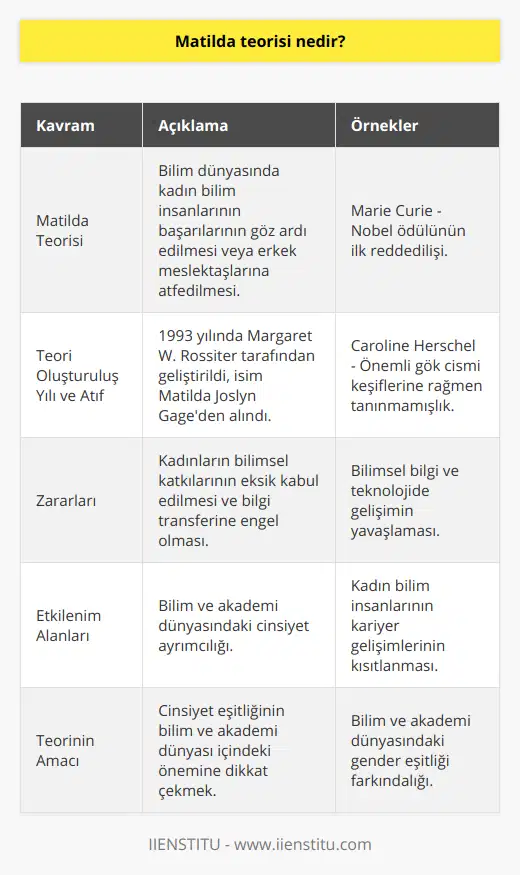 Matilda Etkisi, bilim dünyasında kadın bilim insanlarının önemli keşif ve çalışmalarının, cinsiyet ayrımcılığı nedeniyle göz ardı edilmesi veya erkek meslektaşlarına atfedilmesi durumunu anlatan bir sosyolojik teori olarak bilinir. 1993 yılında sosyal bilimci Margaret W. Rossiter tarafından ortaya atılan bu kavram, tarihsel olarak birçok dikkate değer kadının başarılarının yanlış biçimde yansıtılmasına odaklanmaktadır. Teorinin adı, Amerikalı kadın yazar Matilda Joslyn Gage'e ithafen seçilmiştir.Matilda Teorisi, cinsiyet ayrımcılığının bilim ve akademi dünyasında nasıl önemli etkiler yarattığını vurgulamaktadır. Bu teori, hem kadınların bilimdeki başarılarının göz ardı edilmesini hem de erkeklerin bu başarıları sahiplenmesini ele almaktadır. Bu durum, kadın bilim insanlarının başarılarının ve katkılarının sürekli olarak göz ardı edilmesine neden olmuş ve onların bu alandaki kariyerlerinin gelişimini engellemiştir.Matilda Teorisi'ne göre, cinsiyet ayrımcılığı sadece kadınların bilimsel başarılarına değil, aynı zamanda bilimsel bilgi ve teknoloji transferine de zarar vermiştir. Teori, kadınların maruz kaldıkları ayrımcılık nedeniyle deneyimlerinin ve katkılarının tam olarak kabul görmemesi ve bilgi paylaşımının eksik kalması sonucu bilim dünyasının büyüklüğünü yavaşlatan bir faktör olarak görülmektedir.Matilda Teorisi'nin dikkate değer örnekleri, Nobel ödüllü bilim insanı Marie Curie ve ünlü astronom ve matematikçi Caroline Herschel'dir. Marie Curie, bilim alanında yaptığı önemli keşiflere rağmen, ilk başta Nobel ödülüne aday gösterilmemiş ve sonradan erkek meslektaşlarının baskılarıyla aday gösterilmiştir. Benzer şekilde, Caroline Herschel, tarihsel dönemlerde yaptığı önemli keşifler ve gözlemler sayesinde birçok yıldızı ve kuyrukluyı tanımlamış olmasına rağmen, erkek meslektaşlarına göre daha az ilgi görmüş ve tanınmıştır.Sonuç olarak, Matilda Teorisi, bilim dünyasında kadınların başarılarının ve katkılarının cinsiyet ayrımcılığı nedeniyle göz ardı edilmesine ve erkek meslektaşlarına atfedilmesine işaret eden çok önemli bir kavramdır. Bu teori, kadın bilim insanlarının maruz kaldığı ayrımcılığın zararlarını vurgularak, bilim ve akademi dünyasında cinsiyet eşitliğinin önemine dikkat çekmektedir.