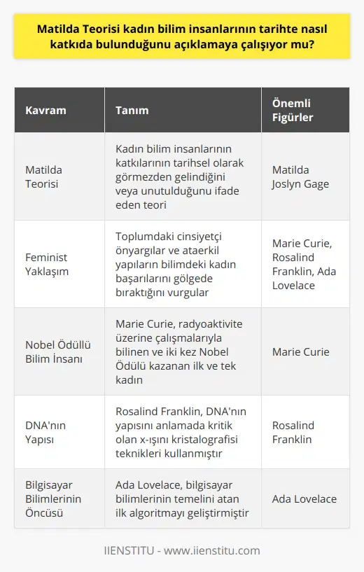 Matilda Teorisi, 19. yüzyılda yaşayan Amerikalı feminist yazar ve aktivist Matilda Joslyn Gage tarafından ortaya atılan bir kavramdır. Bu teori, kadınların tarih boyunca yaptıkları bilimsel ve teknolojik katkıların erkekler tarafından görmezden gelindiği veya unutulduğu düşüncesine dayanmaktadır. Matilda Teorisi, toplumdaki cinsiyetçi önyargılar ve ataerkil yapıların kadın bilim insanlarını ve onların başarılarını gölgede bıraktığını ifade eder.Kadın bilim insanlarının tarih boyunca birçok önemli buluşa imza attığı bilinmektedir. Örneğin, Marie Curie, radyoaktivite çalışmalarıyla bilinir ve iki kez Nobel Ödülü kazanarak tarihte bu başarıyı elde eden ilk ve tek kadındır. Rosalind Franklin, DNA'nın yapısı hakkındaki çalışmalarıyla tanınırken, Ada Lovelace ise bilgisayar bilimlerinin temelini atan ilk algoritmayı geliştiren kadın olarak tarihte yerini almıştır. Bu ve daha pek çok kadın bilim insanının önemli başarıları, tarihte değerlendirme ve takdir görmüştür.Ancak, cinsiyetçi önyargılar ve ataerkil toplumlardaki beklentiler sebebiyle, birçok kadın bilim insanının çalışmaları ve katkıları hak ettikleri değeri alamamıştır. Matilda Teorisi, bu gibi durumların üzerine giderek kadınların bilimsel ve teknolojik alanlardaki başarılarının kavranması ve kabul edilmesi için çalışmalar yürütmektedir. Teoride, kadınların çalışmalarının erkekler tarafından kabullenilmemesi, küçümsenmesi ve hatta aşırı durumlarda çalındığı belirtilmektedir.Matilda Teorisi'nin amacı, kadınların tarihte göz ardı edilen ve değeri bilinmeyen başarılı çalışmalarının tekrar ortaya çıkarılması ve günümüzde eşit fırsatlar ve haklar elde etmek adına bilime daha büyük oranda katılımlarının sağlanmasıdır. Bu teori, kadınların bilim ve teknoloji alanında neler başarabileceklerini göstermekte ve hem akademik dünyada hem de günlük hayatımızda cinsiyet eşitliğinin önemine vurgu yapmaktadır.Sonuç olarak, Matilda Teorisi, kadın bilim insanlarının tarih boyunca bilime ve teknolojiye yaptıkları katkıları gözler önüne sermeyi amaçlar. Bu teori, cinsiyetçi önyargıların aşılmasını ve kadınların bilimsel ve teknolojik alanlarda daha fazla saygı ve takdir görmesini sağlamak adına önemli bir rol oynamaktadır. Bu sayede, daha adil ve eşitlikçi bir toplum için mücadele edilmekte ve kadınların başarıları ile erkeklerin başarıları arasında olması gereken denge sağlanmaya çalışılmaktadır.