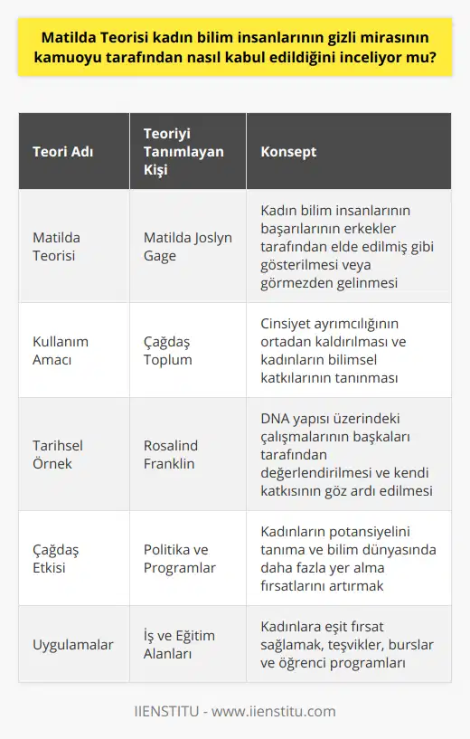 Matilda Teorisi, 19. yüzyıl Amerikalı feminizm aktivisti Matilda Joslyn Gage tarafından ortaya atılan ve kadın bilim insanlarının başarılarının çoğunlukla erkek meslektaşlarına atfedildiği veya görmezden gelindiği bir teoridir. Bu teori, tarih boyunca kadınların bilim ve teknolojiye yaptıkları önemli katkıların ’gizli miras’ olarak adlandırılır ve bu katkıların toplum tarafından kabul edilmesi ve takdir edilmesi gerektiğini savunur.Günümüzde Matilda Teorisi, cinsiyet ayrımcılığı ve eşitsizliğinün tarihteki izlerini sürmek ve düzeltmek için kullanılır. Bu teori, kadınların bilimsel çalışmalarının ve başarılarının üzerindeki erkek egemen örtmenin kaldırılması, kadınların gerçek değerlerinin ve başarılarının anlaşılması ve değerlendirilmesi için bir araç olarak kullanılmaktadır. Bu sayede, kadınların bilim dünyasında daha fazla yer alma fırsatını artırmayı amaçlar.Tarih boyunca birçok örnek Matilda Teorisi'nin etkilerini gösterir. Örnek olarak, Rosalind Franklin'in DNA yapısı üzerindeki çalışmalarının James Watson ve Francis Crick tarafından değerlendirildiği ve Nobel Ödülü kazandığı dikkate alınırken, Franklin'in katkıları sıklıkla göz ardı edildi. Çağdaş dönemde erkek ve kadın arasındaki eşitsizlik farkındalığını artırarak, toplumun kadınların potansiyelini tanıma ve destekleme amacıyla yapılan politika ve programları benimsemesi sağlanmaya çalışılmaktadır. İş alanlarında kadınlara eşit fırsat sağlanması için çeşitli teşvikler ve düzenlemeler getirilmiştir. Ayrıca eğitim seviyesinde, kadınlar için burslar ve çeşitli programlarla kadın öğrenci ve bilim insanlarını motive edici faaliyetler düzenlenmektedir.Özetle, Matilda Teorisi kadın bilim insanlarının 'gizli mirası’nın gün yüzüne çıkarılması ve hak ettikleri değerin verilmesi için bir çerçeve sunar. Bu teori, toplumların ve kültürlerin kadınların bilimsel katkılarına değer vermesi ve bu başarıların kabul edilmesi gerektiğini vurgulamaktadır. Bu sayede, toplumsal cinsiyet eşitliği ve kadın-erkek arasındaki fırsat eşitliğinin sağlanması için daha sağlam adımlar atılabilir.